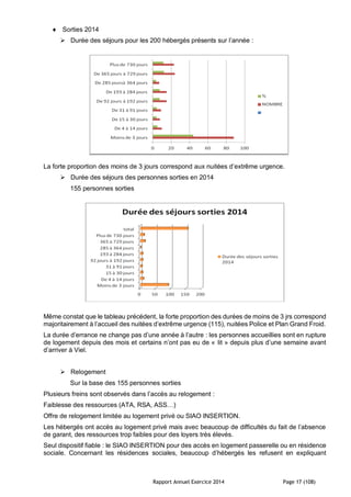 Rapport Annuel Exercice 2014 Page 17 (108)
 Sorties 2014
 Durée des séjours pour les 200 hébergés présents sur l’année :
La forte proportion des moins de 3 jours correspond aux nuitées d’extrême urgence.
 Durée des séjours des personnes sorties en 2014
155 personnes sorties
Même constat que le tableau précédent, la forte proportion des durées de moins de 3 jrs correspond
majoritairement à l’accueil des nuitées d’extrême urgence (115), nuitées Police et Plan Grand Froid.
La durée d’errance ne change pas d’une année à l’autre : les personnes accueillies sont en rupture
de logement depuis des mois et certains n’ont pas eu de « lit » depuis plus d’une semaine avant
d’arriver à Viel.
 Relogement
Sur la base des 155 personnes sorties
Plusieurs freins sont observés dans l’accès au relogement :
Faiblesse des ressources (ATA, RSA, ASS…)
Offre de relogement limitée au logement privé ou SIAO INSERTION.
Les hébergés ont accès au logement privé mais avec beaucoup de difficultés du fait de l’absence
de garant, des ressources trop faibles pour des loyers très élevés.
Seul dispositif fiable : le SIAO INSERTION pour des accès en logement passerelle ou en résidence
sociale. Concernant les résidences sociales, beaucoup d’hébergés les refusent en expliquant
 