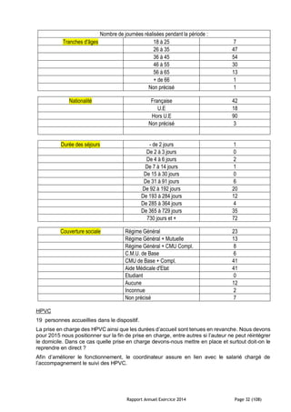 Rapport Annuel Exercice 2014 Page 32 (108)
Nombre de journées réalisées pendant la période :
Tranches d'âges 18 à 25 7
26 à 35 47
36 à 45 54
46 à 55 30
56 à 65 13
+ de 66 1
Non précisé 1
Nationalité Française 42
U.E 18
Hors U.E 90
Non précisé 3
Durée des séjours - de 2 jours 1
De 2 à 3 jours 0
De 4 à 6 jours 2
De 7 à 14 jours 1
De 15 à 30 jours 0
De 31 à 91 jours 6
De 92 à 192 jours 20
De 193 à 284 jours 12
De 285 à 364 jours 4
De 365 à 729 jours 35
730 jours et + 72
Couverture sociale Régime Général 23
Régime Général + Mutuelle 13
Régime Général + CMU Compl. 8
C.M.U. de Base 6
CMU de Base + Compl. 41
Aide Médicale d'Etat 41
Etudiant 0
Aucune 12
Inconnue 2
Non précisé 7
HPVC
19 personnes accueillies dans le dispositif.
La prise en charge des HPVC ainsi que les durées d’accueil sont tenues en revanche. Nous devons
pour 2015 nous positionner sur la fin de prise en charge, entre autres si l’auteur ne peut réintégrer
le domicile. Dans ce cas quelle prise en charge devons-nous mettre en place et surtout doit-on le
reprendre en direct ?
Afin d’améliorer le fonctionnement, le coordinateur assure en lien avec le salarié chargé de
l’accompagnement le suivi des HPVC.
 
