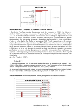 Rapport Annuel Exercice 2014 Page 47 (108)
Observations de la Conseillère en économie sociale et familiale :
« La Maison Familiale organise deux fois par mois des permanences CESF. Une éducatrice
diplômée CESF anime ces permanences sur Viroflay et également au Foyer Albert Viel à Chatou.
La CESF intervient sous forme de rendez-vous individuel avec les hébergées, différents thèmes sont
abordés : le budget, les charges locatives et tout les domaines de la vie quotidienne (les papiers
administratives, lire une facture, les dangers domestiques, l’alimentation…). Notre priorité étant
d’aider les mères à gérer leur budget au quotidien à l’aide d’outils pédagogiques et de méthodes
simples afin de palier aux impayés de loyer. Le public ciblé étant les mères avec ressources. En effet,
dès qu’elles obtiennent une régularisation administrative avec autorisation de travail, les hébergées
ont de multiples ressources comme les prestations familiales de la CAF telles que la PAJE, l’ASF et
le RSA (activé ou socle) et le revenu professionnel. La plupart des hébergées cumule les prestations
familiales et un emploi précaire. Quelques mères accueillies n’ont jamais vécues seules dans un
logement c’est pourquoi ces permanences sont importantes et visent leur autonomie. Notre objectif
est de préparer au mieux les hébergées à la sortie de la structure afin qu’elles se maintiennent dans
le logement.
Sara Dos Paladarès, CESF. »
 Sorties 2014
17 ménages concernés. 100 % des mères sont sorties avec un référent social extérieur (TAS,
CCAS…). Ce référent les a accompagnées conjointement avec l’éducateur du foyer de Viroflay et
connaît donc parfaitement le parcours d’insertion mené par ces femmes.
Ce partenariat est incontournable et évite les ruptures de suivi lorsque ces femmes quittent le foyer.
Le suivi social conduit par l’équipe éducative du foyer prenant fin dès la sortie du foyer.
Nature des sorties : 17 familles (mères et enfants) enregistrées et ventilées comme suit :
Nbre de sortants Parc privé
Famille/amis
CHRS
Hôtel
Squat/rue
HLM
Logt passerelle
Inconnu
 