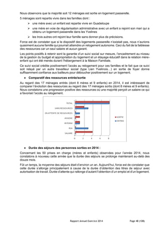 Rapport Annuel Exercice 2014 Page 48 (108)
Nous observons que la majorité soit 12 ménages est sortie en logement passerelle.
5 ménages sont repartis vivre dans les familles dont :
 une mère avec un enfant est repartie vivre en Guadeloupe
 une mère en voie de régularisation administrative avec un enfant a rejoint son mari qui a
obtenu un logement passerelle dans les Yvelines
 les trois autres ont rejoint leur famille sans donner plus de précisions.
Force est de constater que si le dispositif des logements passerelle n’existait pas, nous n’aurions
quasiment aucune famille qui pourrait atteindre un relogement autonome. Ceci du fait de la faiblesse
des ressources car un seul salaire et aucun garant.
Les points positifs à retenir sont la garantie d’un suivi social sur mesure, l’encadrement au niveau
de la gestion du budget et appropriation du logement et un étayage éducatif dans la relation mère-
enfant qui ont été menés durant l’hébergement à la Maison Familiale.
Ce suivi social crédite positivement l’accès au relogement pour ces familles et le fait que ce suivi
soit relayé par un autre travailleur social (type Lien Yvelinois…) en sortie de foyer donne
suffisamment confiance aux bailleurs pour déboucher positivement sur un logement.
 Comparatif des ressources entrée/sortie
Au regard des 17 ménages entrés (dont 8 mères et 9 enfants) en 2014, il est intéressant de
comparer l’évolution des ressources au regard des 17 ménages sortis (dont 8 mères et 9 enfants).
Nous constatons une progression positive des ressources où une majorité perçoit un salaire ce qui
a favorisé l’accès au relogement.
 Durée des séjours des personnes sorties en 2014 :
Concernant les 50 prises en charge (mères et enfants) observées pour l’année 2014, nous
constatons à nouveau cette année que la durée des séjours se prolonge maintenant au-delà des
douze mois.
Fût un temps, la moyenne des séjours était d’environ un an. Aujourd’hui, force est de constater que
cette durée s’allonge principalement à cause de la durée d’obtention des titres de séjour avec
autorisation de travail. Durée d’attente qui rallonge d’autant l’obtention d’un emploi et d’un logement.
 