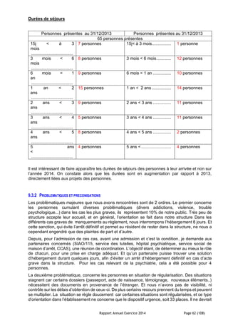 Rapport Annuel Exercice 2014 Page 62 (108)
Durées de séjours
Personnes présentes au 31/12/2013 Personnes présentes au 31/12/2013
65 personnes présentes
15j < à 3
mois
...................................
7 personnes 15j< à 3 mois................ 1 personne
3 mois < 6
mois
...................................
8 personnes 3 mois < 6 mois............ 12 personnes
6 mois < 1
an
...................................
9 personnes 6 mois < 1 an ............... 10 personnes
1 an < 2
ans
...................................
15 personnes 1 an < 2 ans ................ 14 personnes
2 ans < 3
ans
...................................
9 personnes 2 ans < 3 ans ............... 11 personnes
3 ans < 4
ans
...................................
5 personnes 3 ans < 4 ans ............... 11 personnes
4 ans < 5
ans
...................................
8 personnes 4 ans < 5 ans ............... 2 personnes
5 ans
<
...................................
4 personnes 5 ans <......................... 4 personnes
Il est intéressant de faire apparaître les durées de séjours des personnes à leur arrivée et non sur
l’année 2014. On constate alors que les durées sont en augmentation par rapport à 2013,
directement liées aux projets des personnes.
9.3.2 PROBLEMATIQUES ET PRECONISATIONS
Les problématiques majeures que nous avons rencontrées sont de 2 ordres. Le premier concerne
les personnes cumulant diverses problématiques (divers addictions, violence, trouble
psychologique...) dans les cas les plus graves, ils représentent 10% de notre public. Très peu de
structure accepte leur accueil, et en général, l’orientation se fait dans notre structure Dans les
différents cas graves de manquements au règlement, nous interrompons l’hébergement 8 jours. Et
cette sanction, qui évite l’arrêt définitif et permet au résident de rester dans la structure, ne nous a
cependant engendré que des plaintes de part et d’autre.
Depuis, pour l’admission de ces cas, avant une admission et c’est la condition, je demande aux
partenaires concernés (SIAO/115, service des tutelles, hôpital psychiatrique, service social de
maison d’arrêt, CCAS), une réunion de coordination. L’objectif étant, de déterminer au mieux le rôle
de chacun, pour une prise en charge adéquat. Et qu’un partenaire puisse trouver une solution
d’hébergement durant quelques jours, afin d’éviter un arrêt d’hébergement définitif en cas d’acte
grave dans la structure. Pour les cas relevant de la psychiatrie, cela a été possible pour 4
personnes.
La deuxième problématique, concerne les personnes en situation de régularisation. Des situations
stagnent car certains dossiers (passeport, acte de naissance, témoignage, nouveaux éléments..)
nécessitent des documents en provenance de l’étranger. Et nous n’avons pas de visibilité, ni
contrôle sur les délais d’obtention de ceux-ci. De plus certains recours prennent du temps et peuvent
se multiplier. La situation se règle doucement car certaines situations sont régularisées, et ce type
d’orientation dans l’établissement ne concerne que le dispositif urgence, soit 33 places. Il ne devrait
 