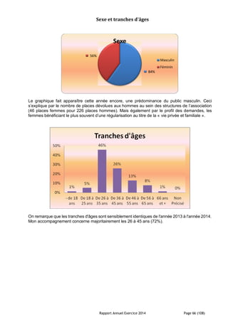 Rapport Annuel Exercice 2014 Page 66 (108)
Sexe et tranches d'âges
Le graphique fait apparaître cette année encore, une prédominance du public masculin. Ceci
s’explique par le nombre de places dévolues aux hommes au sein des structures de l’association
(46 places femmes pour 226 places hommes). Mais également par le profil des demandes, les
femmes bénéficiant le plus souvent d’une régularisation au titre de la « vie privée et familiale ».
On remarque que les tranches d'âges sont sensiblement identiques de l'année 2013 à l'année 2014.
Mon accompagnement concerne majoritairement les 26 à 45 ans (72%).
84%
56%
Sexe
Masculin
Féminin
 