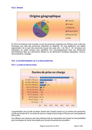 Rapport Annuel Exercice 2014 Page 67 (108)
10.2.2 ORIGINES
En 2014 la tendance s’est inversée, la part de personnes originaires de l’Afrique noire a été plus
importante que celle des personnes originaires du Maghreb. On note également une légère
augmentation de la part des personnes issues des pays dits « de l’Est ». On remarque une
sollicitation du public français pour bénéficier d’un accompagnement dans ses démarches
administratives liées aux documents officiels ou de démarches familiales (séparation, divorce,
reconnaissance, mariage).
10.3 L'ACCOMPAGNEMENT LIE A LA REGULARISATION
10.3.1 LA DUREE DE PRISE EN CHARGE
L'augmentation de la durée de séjour illustre bien l'impact produit sur le nombre des personnes
suivies de l'année 2014. La durée de prise en charge la plus longue (730 jours et+) est passée de
44% à 54%.
Une réflexion est menée au sein des professionnels de l’association de l’impact sur les possibilités
pour les équipes de mener des projets pour et avec les personnes accueillies.
 