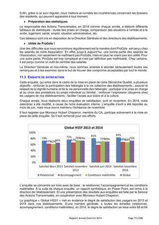 Rapport Annuel Exercice 2014 Page 73 (108)
Enfin, grâce à ce suivi régulier, nous mettons en lumière les incohérences concernant les dossiers
des résidents, qui peuvent apparaitre à tout moment.
 Préparation des statistiques
Le responsable des Actions Transversales, en 2014 comme chaque année, a élaboré différents
tableaux de statistiques : durée des prises en charge, comparaison des situations à l’entrée et à la
sortie, logement, santé, emploi, situation administrative, etc.
Ces tableaux sont mis en disposition de la Direction Générale et des directeurs des établissements.
 Utilité de ProGdis !
Une des difficultés que nous rencontrons régulièrement est la manière dont ProGdis est perçu chez
les salariés de notre Association. En effet, jusqu’à aujourd’hui, une bonne partie des salariés de
l’Association, non seulement ne maîtrisent pas ProGdis, mais en plus ne voient pas son utilité. Pour
une autre partie, ProGdis est trop compliqué et n’est par définition pas maîtrisable. Chez certains,
il est perçu comme un outil de contrôle des salariés.
La Direction Générale et moi-même, nous sommes amenés à aborder sérieusement toutes ces
remarques et à les examiner dans le but de trouver des compromis acceptables par tout le monde.
11.3 ENQUETE DE SATISFACTION
Cette enquête, qui entre dans le cadre de la mise en place de notre Démarche Qualité, a plusieurs
objectifs : renforcer la participation des hébergés à la vie collective des établissements ; assurer le
respect de la dignité humaine et de la vie personnelle des hébergés ; participer à la prise en charge
et au choix des prestations du projet individuel ou familial ; renforcer l’expression citoyenne chez
les usagers de nos établissements ; faciliter l’accès aux loisirs et à la culture.
Chaque année, nous réalisons deux enquêtes de satisfaction, avril et novembre. En 2014, notre
calendrier a été modifié, à cause de notre évaluation interne. L’enquête d’avril a été reportée au
mois de juin, mais nous avons maintenu l’échéance de novembre.
Il faut rappeler que Monsieur Hubert Chaperon, membre du CA, participe activement à la mise en
place de cette enquête. Qu’il soit remercié pour ces efforts.
L’enquête se concentre sur trois axes de base : le relationnel, l’accompagnement et les conditions
matérielles. À la suite de chaque enquête, un rapport synthétique, en Power Point, est remis à la
direction de l’établissement. Et une présentation des résultats aux enquêtés est faite par le Service
des Actions Transversales, en coopération avec Monsieur Hubert Chaperon.
Le graphique « Global HSSY » met en évidence le degré de satisfaction des usagers en 2013 et
2014 dans nos établissements. D’une manière générale, à toutes les échelles (relationnel,
accompagnement, conditions matérielles), en 2014, le degré de satisfaction se situe entre 68 et 84
 
