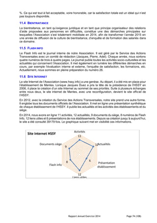 Rapport Annuel Exercice 2014 Page 74 (108)
%. Ce qui est tout à fait acceptable, voire honorable, car la satisfaction totale est un idéal qui n’est
pas toujours disponible.
11.4 BIENTRAITANCE
La bientraitance, en tant qu’exigence juridique et en tant que principe organisateur des relations
d’aide proposées aux personnes en difficultés, constitue une des démarches principales sur
lesquelles l’Association s’est totalement mobilisée en 2014, afin de transformer l’année 2015 en
une année de diffusion de la culture de bientraitance, d’enquête et de formation des salariés dans
ce domaine.
11.5 FLASH INFO
Le Flash Info est le journal interne de notre Association. Il est géré par le Service des Actions
Transversales avec un comité de rédaction (Jacques, Pierre, Adel). Chaque année, nous sortons
quatre numéros de trois à quatre pages. Le journal publie toutes les activités socio-culturelles et les
actualités qui concernent l’Association. Il met également en lumière les différentes démarches en
cours, par exemple l’évaluation interne et externe, l’enquête de satisfaction, les formations, etc.
Actuellement, nous sommes en pleine préparation du numéro 26.
11.6 SITE INTERNET
Le site Internet de l’Association (www.hssy.info) a une genèse. Au départ, il a été mis en place pour
l’établissement de Mantes. Lorsque Jacques Duez a pris la tête de la présidence de l’HSSY en
2006, il place la création d’un site Internet au sommet de ses priorités. Suite à plusieurs échanges
entre nous deux, le site internet de Mantes, avec une reconfiguration, devient le site officiel de
l’HSSY.
En 2012, avec la création du Service des Actions Transversales, notre site prend une autre forme.
Il englobe tous les documents officiels de l’Association. Il met en ligne une présentation synthétique
de chaque établissement de l’HSSY. Il publie les actualités et les activités des établissements et du
siège.
En 2014, nous avons en ligne 11 activités, 12 actualités, 9 documents du siège, 8 numéros de Flash
Info, 12 liens utiles et 6 présentations de nos établissements. Depuis sa création jusqu’à aujourd’hui,
le site a été consulté 39179 fois. Le graphique suivant met en visibilité ces informations.
11
12
6
12
8
9
Activités
Actualités
Présentation
établissement
Liens utiles
Flash info
Documents siège
Site internet HSSY
 
