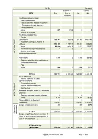 Rapport Annuel Exercice 2014 Page 83 (108)
BILAN Tableau 1
Exercice 14 Exercice 13
ACTIF Brut Amts & Net Net
Provisions
ACTIFIMMOBILISE
Immobilisations incorporelles :
Frais d'établissement
Frais de recherche et de développement
Concessions, brevets, licences…
Fonds commercial
Autres 4 979 4 979 0 0
Avances et acomptes
Immobilisations corporelles :
Terrains
Constructions 1 227 407 285 915 941 492 1 007 146
Installations techniques, matériel et
outillages 2 181 508 1 755 947 425 561 506 279
Autres 464 636 440 419 24 217 28 620
Immobilisations corporelles en cours 0 0 0 0
Avances et acomptes
Immobilisations financières :
Participations 56 186 0 56 186 56 186
Créances rattachées à des participations
Autres titres immobilisés
Prêts
Autres 6 496 0 6 496 7 901
-------------------
- ----------------------
----------------
-- ---------------
TOTAL I 3 941 212 2 487 260 1 453 952 1 606 132
ACTIFCIRCULANT
Stocks et en-cours :
Matières premières et autres
approvisionnements
En cours de production
Produits intermédiaires et finis
Marchandises
Avances et acomptes versés sur commandes
Créances :
Créances usagers et comptes rattachés 0 0 0
Autres 91 476 91 476 118 756
Valeur mobilières de placement 0 0 0
Disponibilités 1 205 363 1 205 363 1 583 695
Comptesde
régularisation
Charges constatées d'avance 5 289 5 289 3 516
-------------------
-----------------------
-
----------------
-- ---------------
TOTAL II 1 302 128 0 1 302 128 1 705 967
Charges à répartir sur plusieurs exercices III
Primes de remboursement des emprunts IV
Ecart de conversion actif V
------------------- --------------------
----------------
- --------------
TOTAL GENERAL
(I+II+III+IV+V) 5 243 340 2 487 260 2 756 080 3 312 099
 