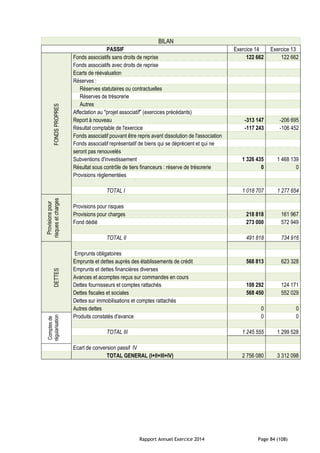 Rapport Annuel Exercice 2014 Page 84 (108)
BILAN
PASSIF Exercice 14 Exercice 13
FONDSPROPRES Fonds associatifs sans droits de reprise 122 662 122 662
Fonds associatifs avec droits de reprise
Ecarts de réévaluation
Réserves :
Réserves statutaires ou contractuelles
Réserves de trésorerie
Autres
Affectation au "projet associatif" (exercices précédants)
Report à nouveau -313 147 -206 695
Résultat comptable de l'exercice -117 243 -106 452
Fonds associatif pouvant être repris avant dissolution de l'association
Fonds associatif représentatif de biens qui se déprécient et qui ne
seront pas renouvelés
Subventions d'investissement 1 326 435 1 468 139
Résultat sous contrôle de tiers financeurs : réserve de trésorerie 0 0
Provisions réglementées
TOTAL I 1 018 707 1 277 654
Provisionspour
risquesetcharges
Provisions pour risques
Provisions pour charges 218 818 161 967
Fond dédié 273 000 572 949
TOTAL II 491 818 734 916
DETTES
Emprunts obligatoires
Emprunts et dettes auprès des établissements de crédit 568 813 623 328
Emprunts et dettes financières diverses
Avances et acomptes reçus sur commandes en cours
Dettes fournisseurs et comptes rattachés 108 292 124 171
Dettes fiscales et sociales 568 450 552 029
Dettes sur immobilisations et comptes rattachés
Autres dettes 0 0
Comptesde
régularisation
Produits constatés d'avance 0 0
TOTAL III 1 245 555 1 299 528
Ecart de conversion passif IV
TOTAL GENERAL (I+II+III+IV) 2 756 080 3 312 098
 