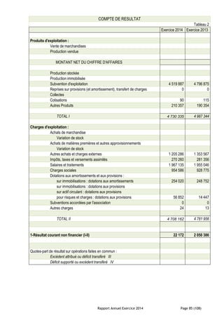 Rapport Annuel Exercice 2014 Page 85 (108)
COMPTE DE RESULTAT
Tableau 2
Exercice 2014 Exercice 2013
Produits d'exploitation :
Vente de marchandises
Production vendue
MONTANT NET DU CHIFFRE D'AFFAIRES
Production stockée
Production immobilisée
Subvention d'exploitation 4 519 887 4 796 875
Reprises sur provisions (et amortissement), transfert de charges 0 0
Collectes
Cotisations 90 115
Autres Produits 210 357 190 354
TOTAL I 4 730 335 4 987 344
Charges d'exploitation :
Achats de marchandise
Variation de stock
Achats de matières premières et autres approvisionnements
Variation de stock
Autres achats et charges externes 1 205 286 1 353 567
Impôts, taxes et versements assimilés 270 260 281 356
Salaires et traitements 1 967 135 1 955 046
Charges sociales 954 586 928 775
Dotations aux amortissements et aux provisions :
sur immobilisations : dotations aux amortissements 254 020 248 752
sur immobilisations : dotations aux provisions
sur actif circulant : dotations aux provisions
pour risques et charges : dotations aux provisions 56 852 14 447
Subventions accordées par l'association 0 0
Autres charges 24 13
TOTAL II 4 708 162 4 781 956
1-Résultat courant non financier (I-II) 22 172 2 050 386
Quotes-part de résultat sur opérations faites en commun :
Excédent attribué ou déficit transféré III
Déficit supporté ou excédent transféré IV
 