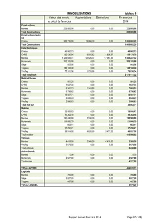 Rapport Annuel Exercice 2014 Page 87 (108)
IMMOBILISATIONS tableau 6
Valeur des immob. Augmentations Diminutions Fin exercice
au début de l'exercice 2014
Constructions
Mantes 223 805,00 0,00 0,00 223 805,00
Total Constructions 223 805,00
Constructions /autre
sol
Chatou 983 735,99 19 866,30 0,00 1 003 602,29
Total Constructions 1 003 602,29
Instal techniques
Chatou 40 862,73 0,00 0,00 40 862,73
CHRS 150 430,94 9 555,82 1 806,97 158 179,79
Mantes 1 523 688,41 52 626,37 17 087,46 1 559 227,32
Mortemets 203 105,08 0,00 0,00 203 105,08
Siège 803,56 0,00 0,00 803,56
Trappes 132 102,30 0,00 0,00 132 102,30
Viroflay 77 101,56 1 728,98 0,00 78 830,54
Total instal tech 2 173 111,32
Matériel Bureau
Chatou 501,25 0,00 0,00 501,25
CHRS 1 637,34 0,00 0,00 1 637,34
Mantes 6 341,73 1 343,80 0,00 7 685,53
Mortemets 6 798,62 0,00 0,00 6 798,62
Siège 13 507,71 0,00 0,00 13 507,71
Trappes 2 845,43 0,00 0,00 2 845,43
Viroflay 2 886,83 0,00 0,00 2 886,83
Total mat bur 35 862,71
Mobilier
Chatou 26 808,83 0,00 0,00 26 808,83
CHRS 40 362,48 0,00 0,00 40 362,48
Mantes 136 430,80 2 538,00 0,00 138 968,80
Mortemets 111 880,79 0,00 0,00 111 880,79
Siège 663,41 0,00 0,00 663,41
Trappes 57 256,21 0,00 0,00 57 256,21
Viroflay 38 914,50 4 620,00 3 477,00 40 057,50
Total mobilier 415 998,02
Véhicule
Mantes 4 418,50 2 568,50 4 418,50 2 568,50
Viroflay 5 679,50 0,00 0,00 5 679,50
Total véhicule 8 248,00
Autres immob
Mantes 0,00 0,00 0,00 0,00
Mortemets 4 527,00 0,00 0,00 4 527,00
Total Autres 4 527,00
TOTAL AUTRES 464 635,73
Logiciels
Mantes 705,00 0,00 0,00 705,00
Siège 3 827,20 0,00 0,00 3 827,20
Trappes 447,00 0,00 0,00 447,00
TOTAL LOGICIEL 4 979,20
 
