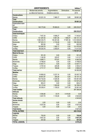 Rapport Annuel Exercice 2014 Page 88 (108)
AMORTISSEMENTS tableau 7
Montant des amortis. Augmentations Diminutions Fin exercice
au début de l'exercice Dotations exercice 2014
Constructions
Mantes 52 221,19 7 460,17 0,00 59 681,36
Total
Constructions 59 681,36
Constructions /autre
sol
Chatou 148 173,54 78 060,03 0,00 226 233,57
Total
Constructions 226 233,57
Instal techniques
Chatou 7 457,34 4 086,27 0,00 11 543,61
CHRS 121 287,05 6 661,06 1 806,97 126 141,14
Mantes 1 096 335,70 135 261,66 17 087,46 1 214 509,90
Mortemets 197 223,13 2 132,46 0,00 199 355,59
Siège 803,56 0,00 0,00 803,56
Trappes 130 383,78 1 592,17 0,00 131 975,95
Viroflay 68 324,76 3 292,87 0,00 71 617,63
Total instal tech 1 755 947,38
Matériel Bureau
Chatou 501,25 0,00 0,00 501,25
CHRS 1 185,30 225,97 0,00 1 411,27
Mantes 5 889,71 673,87 0,00 6 563,58
Mortemets 6 798,63 0,00 0,00 6 798,63
Siège 13 507,71 0,00 0,00 13 507,71
Trappes 2 167,43 225,98 0,00 2 393,41
Viroflay 2 717,17 169,66 0,00 2 886,83
Total mat bur 34 062,68
Mobilier
Chatou 14 860,63 5 237,16 0,00 20 097,79
CHRS 39 951,87 205,28 0,00 40 157,15
Mantes 130 732,63 4 329,36 0,00 135 061,99
Mortemets 110 013,83 533,42 0,00 110 547,25
Siège 663,41 0,00 0,00 663,41
Trappes 53 172,54 1 593,99 0,00 54 766,53
Viroflay 38 359,41 1 109,03 3 477,00 35 991,44
Total mobilier 397 285,56
Véhicule
Mantes 4 384,80 33,70 4 418,50 0,00
Viroflay 3 407,70 1 135,90 0,00 4 543,60
Total véhicule 4 543,60
Autres immob
Mantes 0,00 0,00 0,00 0,00
Mortemets 4 527,00 0,00 0,00 4 527,00
Trappes 0,00 0,00 0,00 0,00
Total Autres 4 527,00
TOTAL AUTRES 440 418,84
Logiciels
Mantes 705,00 0,00 0,00 705,00
Siège 3 827,20 0,00 0,00 3 827,20
Trappes 447,00 0,00 0,00 447,00
TOTAL LOGICIEL 4 979,20
 
