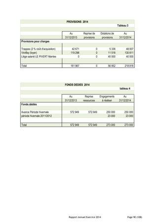 Rapport Annuel Exercice 2014 Page 90 (108)
PROVISIONS 2014
Tableau 3
Au Reprise de Dotations de Au
31/12/2013 provisions provisions 31/12/2014
Provisions pour charges
Trappes (2 % coût d'acquisition) 42 671 0 5 336 48 007
Viroflay (loyer) 119 296 0 11 516 130 811
Litige salarié LE PIVERT Mantes 0 0 40 000 40 000
Total 161 967 0 56 852 218 818
FONDS DEDIES 2014
tableau 4
Au Reprise Engagements Au
31/12/2013 ressources à réaliser 31/12/2014
Fonds dédiés
Avance Période hivernale 572 949 572 949 250 000 250 000
période hivernale 2011/2012 23 000 23 000
Total 572 949 572 949 273 000 273 000
 