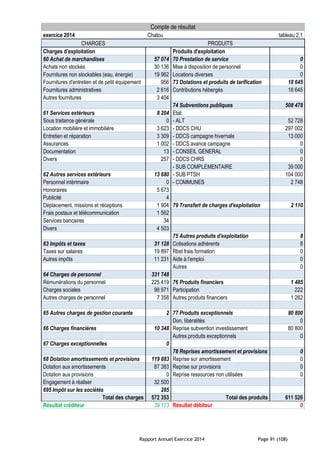 Rapport Annuel Exercice 2014 Page 91 (108)
Compte de résultat
exercice 2014 Chatou tableau 2,1
CHARGES PRODUITS
Charges d'exploitation Produits d'exploitation
60 Achat de marchandises 57 074 70 Prestation de service 0
Achats non stockés 30 136 Mise à disposition de personnel 0
Fournitures non stockables (eau, énergie) 19 962 Locations diverses 0
Fournitures d'entretien et de petit équipement 956 73 Dotations et produits de tarification 18 645
Fournitures administratives 2 616 Contributions hébergés 18 645
Autres fournitures 3 404
74 Subventions publiques 508 478
61 Services extérieurs 8 204 Etat:
Sous traitance générale 0 - ALT 52 728
Location mobilière et immobilière 3 623 - DDCS CHU 297 002
Entretien et réparation 3 309 - DDCS campagne hivernale 13 000
Assurances 1 002 - DDCS avance campagne 0
Documentation 13 - CONSEIL GENERAL 0
Divers 257 - DDCS CHRS 0
- SUB COMPLEMENTAIRE 39 000
62 Autres services extérieurs 13 680 - SUB PTSH 104 000
Personnel intérimaire 0 - COMMUNES 2 748
Honoraires 5 673
Publicité 4
Déplacement, missions et réceptions 1 904 79 Transfert de charges d'exploitation 2 110
Frais postaux et télécommunication 1 562
Services bancaires 34
Divers 4 503
75 Autres produits d'exploitation 8
63 Impôts et taxes 31 128 Cotisations adhérents 8
Taxes sur salaires 19 897 Rbst frais formation 0
Autres impôts 11 231 Aide à l'emploi 0
Autres 0
64 Charges de personnel 331 748
Rémunérations du personnel 225 419 76 Produits financiers 1 485
Charges sociales 98 971 Participation 222
Autres charges de personnel 7 358 Autres produits financiers 1 262
65 Autres charges de gestion courante 2 77 Produits exceptionnels 80 800
Don, libéralités 0
66 Charges financières 10 348 Reprise subvention investissement 80 800
Autres produits exceptionnels 0
67 Charges exceptionnelles 0
78 Reprises amortissement et provisions 0
68 Dotation amortissements et provisions 119 883 Reprise sur amortissement 0
Dotation aux amortissements 87 383 Reprise sur provisions 0
Dotation aux provisions 0 Reprise ressources non utilisées 0
Engagement à réaliser 32 500
695 Impôt sur les sociétés 285
Total des charges 572 353 Total des produits 611 526
Résultat créditeur 39 173 Résultat débiteur 0
 