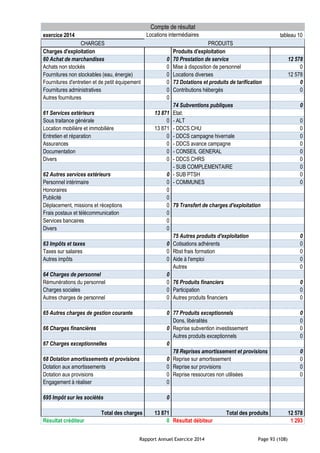 Rapport Annuel Exercice 2014 Page 93 (108)
Compte de résultat
exercice 2014 Locations intermédiaires tableau 10
CHARGES PRODUITS
Charges d'exploitation Produits d'exploitation
60 Achat de marchandises 0 70 Prestation de service 12 578
Achats non stockés 0 Mise à disposition de personnel 0
Fournitures non stockables (eau, énergie) 0 Locations diverses 12 578
Fournitures d'entretien et de petit équipement 0 73 Dotations et produits de tarification 0
Fournitures administratives 0 Contributions hébergés 0
Autres fournitures 0
74 Subventions publiques 0
61 Services extérieurs 13 871 Etat:
Sous traitance générale 0 - ALT 0
Location mobilière et immobilière 13 871 - DDCS CHU 0
Entretien et réparation 0 - DDCS campagne hivernale 0
Assurances 0 - DDCS avance campagne 0
Documentation 0 - CONSEIL GENERAL 0
Divers 0 - DDCS CHRS 0
- SUB COMPLEMENTAIRE 0
62 Autres services extérieurs 0 - SUB PTSH 0
Personnel intérimaire 0 - COMMUNES 0
Honoraires 0
Publicité 0
Déplacement, missions et réceptions 0 79 Transfert de charges d'exploitation
Frais postaux et télécommunication 0
Services bancaires 0
Divers 0
75 Autres produits d'exploitation 0
63 Impôts et taxes 0 Cotisations adhérents 0
Taxes sur salaires 0 Rbst frais formation 0
Autres impôts 0 Aide à l'emploi 0
Autres 0
64 Charges de personnel 0
Rémunérations du personnel 0 76 Produits financiers 0
Charges sociales 0 Participation 0
Autres charges de personnel 0 Autres produits financiers 0
65 Autres charges de gestion courante 0 77 Produits exceptionnels 0
Dons, libéralités 0
66 Charges financières 0 Reprise subvention investissement 0
Autres produits exceptionnels 0
67 Charges exceptionnelles 0
78 Reprises amortissement et provisions 0
68 Dotation amortissements et provisions 0 Reprise sur amortissement 0
Dotation aux amortissements 0 Reprise sur provisions 0
Dotation aux provisions 0 Reprise ressources non utilisées 0
Engagement à réaliser 0
695 Impôt sur les sociétés 0
Total des charges 13 871 Total des produits 12 578
Résultat créditeur 0 Résultat débiteur 1 293
 