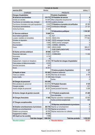 Rapport Annuel Exercice 2014 Page 94 (108)
Compte de résultat
exercice 2014 Mantes tableau 11
CHARGES PRODUITS
Charges d'exploitation Produits d'exploitation
60 Achat de marchandises 210 772 70 Prestation de service 0
Achats non stockés 110 097 Mise à disposition de personnel 0
Fournitures non stockables (eau, énergie) 65 518 Locations diverses 0
Fournitures d'entretien et de petit équipement 8 242 73 Dotations et produits de tarification 21 121
Fournitures administratives 5 470 Contributions hébergés 21 121
Autres fournitures 21 444
74 Subventions publiques 1 518 381
61 Services extérieurs 78 889 Etat:
Sous traitance générale 0 - ALT 219 776
Location mobilière et immobilière 18 416 - DDCS CHU 777 853
Entretien et réparation 53 386 - DDCS campagne hivernale 0
Assurances 4 549 - DDCS avance campagne 0
Documentation 1 478 - CONSEIL GENERAL 0
Divers 1 060 - DDCS CHRS 395 417
- SUB COMPLEMENTAIRE 114 000
62 Autres services extérieurs 90 988 - SUB PTSH
Personnel intérimaire 13 321 - COMMUNES 11 335
Honoraires 5 116
Publicité 18
Déplacement, missions et réceptions 20 956 79 Transfert de charges d'exploitation
Frais postaux et télécommunication 6 018
Services bancaires 207
Divers 45 351
75 Autres produits d'exploitation 9 197
63 Impôts et taxes 101 603 Cotisations adhérents 33
Taxes sur salaires 50 304 Rbst frais de formation 9 164
Autres impôts 51 298 Aide à l'emploi 0
Autres 0
64 Charges de personnel 910 395
Rémunérations du personnel 612 614 76 Produits financiers 6 125
Charges sociales 261 274 Participation 917
Autres charges de personnel 36 507 Autres produits financiers 5 208
65 Autres charges de gestion courante 9 77 Produits exceptionnels 61 400
Dons libéralités 0
66 Charges financières 11 965 Reprise subvention investissement 60 900
Autres produits exceptionnels 500
67 Charges exceptionnelles 0
78 Reprises amortissement et provisions 0
68 Dotation amortissements et provisions 282 759 Reprise sur amortissement 0
Dotation aux amortissements 147 759 Reprise sur provisions 0
Dotation aux provisions 40 000 Reprise ressources non utilisées 0
Engagement à réaliser 95 000
695 Impôt sur les sociétés 1 175
Total des charges 1 688 554 Total des produits 1 616 223
Résultat créditeur 0 Résultat débiteur 72 331
 