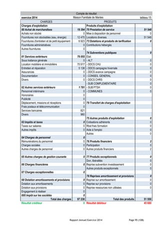 Rapport Annuel Exercice 2014 Page 95 (108)
Compte de résultat
exercice 2014 Maison Familiale de Mantes tableau 15
CHARGES PRODUITS
Charges d'exploitation Produits d'exploitation
60 Achat de marchandises 19 394 70 Prestation de service 51 548
Achats non stocké 0 Mise à disposition de personnel 0
Fournitures non stockables (eau, énergie) 12 470 Locations diverses 51 548
Fournitures d'entretien et de petit équipement 6 923 73 Dotations et produits de tarification 0
Fournitures administratives 0 Contributions hébergés
Autres fournitures 0
74 Subventions publiques 0
61 Services extérieurs 76 055 Etat:
Sous traitance générale 0 - ALT 0
Location mobilière et immobilière 70 917 - DDCS CHU 0
Entretien et réparation 5 138 - DDCS campagne hivernale 0
Assurances 0 - DDCS avance campagne 0
Documentation 0 - CONSEIL GENERAL 0
Divers 0 - DDCS CHRS 0
- SUB COMPLEMENTAIRE 0
62 Autres services extérieurs 1 781 - SUB PTSH 0
Personnel intérimaire 0 - COMMUNES 0
Honoraires 0
Publicité 0
Déplacement, missions et réceptions 0 79 Transfert de charges d'exploitation
Frais postaux et télécommunication 0
Services bancaires 821
Divers 960
75 Autres produits d'exploitation 0
63 Impôts et taxes 0 Cotisations adhérents 0
Taxes sur salaires 0 Rbst frais formation 0
Autres impôts 0 Aide à l'emploi 0
Autres 0
64 Charges de personnel 0
Rémunérations du personnel 0 76 Produits financiers 2
Charges sociales 0 Participation 0
Autres charges de personnel 0 Autres produits financiers 2
65 Autres charges de gestion courante 0 77 Produits exceptionnels 0
Don, libéralités 0
66 Charges financières 0 Reprise subvention investissement 0
Autres produits exceptionnels 0
67 Charges exceptionnelles 0
78 Reprises amortissement et provisions 0
68 Dotation amortissements et provisions 0 Reprise sur amortissement 0
Dotation aux amortissements 0 Reprise sur provisions 0
Dotation aux provisions 0 Reprise ressources non utilisées 0
Engagement à réaliser 0
695 Impôt sur les sociétés 0
Total des charges 97 230 Total des produits 51 550
Résultat créditeur 0 Résultat débiteur 45 680
 