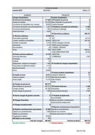 Rapport Annuel Exercice 2014 Page 96 (108)
Compte de résultat
exercice 2014 Mortemets tableau 2,5
CHARGES PRODUITS
Charges d'exploitation Produits d'exploitation
60 Achat de marchandises 171 940 70 Prestation de service 0
Achats non stockés 119 160 Mise à disposition de personnel 0
Fournitures non stockables (eau, énergie) 39 009 Locations diverses 0
Fournitures d'entretien et de petit équipement 2 251 73 Dotations et produits de tarification 11 056
Fournitures administratives 1 991 Contributions hébergés 11 056
Autres fournitures 9 529
74 Subventions publiques 968 331
61 Services extérieurs 78 346 Etat:
Sous traitance générale 0 - ALT 60 114
Location mobilière et immobilière 66 646 - DDCS CHU 390 160
Entretien et réparation 8 155 - DDCS campagne hivernale 0
Assurances 2 715 - DDCS avance campagne 0
Documentation 34 - CONSEIL GENERAL 0
Divers 796 - DDCS CHRS 456 614
- SUB COMPLEMENTAIRE 54 000
62 Autres services extérieurs 41 732 - SUB PTSH
Personnel intérimaire 0 - COMMUNES 7 442
Honoraires 1 390
Publicité 12
Déplacement, missions et réceptions 7 468 79 Transfert de charges d'exploitation
Frais postaux et télécommunication 4 115
Services bancaires 91
Divers 28 656
75 Autres produits d'exploitation 22
63 Impôts et taxes 52 417 Cotisations adhérents 22
Taxes sur salaires 37 273 Rbst frais de formation 0
Autres impôts 15 143 Aide à l'emploi 0
Autres 0
64 Charges de personnel 605 577
Rémunérations du personnel 406 237 76 Produits financiers 5 166
Charges sociales 191 382 Participation 602
Autres charges de personnel 7 958 Autres produits financiers 4 563
65 Autres charges de gestion courante 6 77 Produits exceptionnels 0
Dons libéralités 0
66 Charges financières 6 Reprise subvention investissement 0
Autres produits exceptionnels 0
67 Charges exceptionnelles 0
78 Reprises amortissement et provisions 0
68 Dotation amortissements et provisions 47 666 Reprise sur amortissement 0
Dotation aux amortissements 2 666 Reprise sur provisions 0
Dotation aux provisions 0 Reprise ressources non utilisées 0
Engagement à réaliser 45 000
695 Impôt sur les sociétés 771
Total des charges 998 462 Total des produits 984 573
Résultat créditeur 0 Résultat débiteur 13 888
 