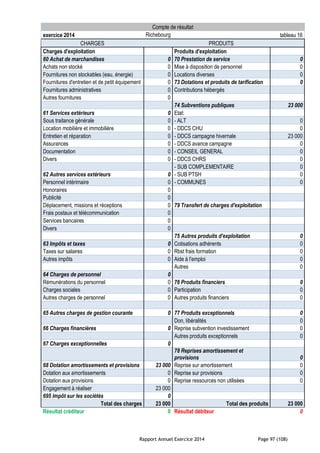 Rapport Annuel Exercice 2014 Page 97 (108)
Compte de résultat
exercice 2014 Richebourg tableau 16
CHARGES PRODUITS
Charges d'exploitation Produits d'exploitation
60 Achat de marchandises 0 70 Prestation de service 0
Achats non stocké 0 Mise à disposition de personnel 0
Fournitures non stockables (eau, énergie) 0 Locations diverses 0
Fournitures d'entretien et de petit équipement 0 73 Dotations et produits de tarification 0
Fournitures administratives 0 Contributions hébergés
Autres fournitures 0
74 Subventions publiques 23 000
61 Services extérieurs 0 Etat:
Sous traitance générale 0 - ALT 0
Location mobilière et immobilière 0 - DDCS CHU 0
Entretien et réparation 0 - DDCS campagne hivernale 23 000
Assurances 0 - DDCS avance campagne 0
Documentation 0 - CONSEIL GENERAL 0
Divers 0 - DDCS CHRS 0
- SUB COMPLEMENTAIRE 0
62 Autres services extérieurs 0 - SUB PTSH 0
Personnel intérimaire 0 - COMMUNES 0
Honoraires 0
Publicité 0
Déplacement, missions et réceptions 0 79 Transfert de charges d'exploitation
Frais postaux et télécommunication 0
Services bancaires 0
Divers 0
75 Autres produits d'exploitation 0
63 Impôts et taxes 0 Cotisations adhérents 0
Taxes sur salaires 0 Rbst frais formation 0
Autres impôts 0 Aide à l'emploi 0
Autres 0
64 Charges de personnel 0
Rémunérations du personnel 0 76 Produits financiers 0
Charges sociales 0 Participation 0
Autres charges de personnel 0 Autres produits financiers 0
65 Autres charges de gestion courante 0 77 Produits exceptionnels 0
Don, libéralités 0
66 Charges financières 0 Reprise subvention investissement 0
Autres produits exceptionnels 0
67 Charges exceptionnelles 0
78 Reprises amortissement et
provisions 0
68 Dotation amortissements et provisions 23 000 Reprise sur amortissement 0
Dotation aux amortissements 0 Reprise sur provisions 0
Dotation aux provisions 0 Reprise ressources non utilisées 0
Engagement à réaliser 23 000
695 Impôt sur les sociétés 0
Total des charges 23 000 Total des produits 23 000
Résultat créditeur 0 Résultat débiteur 0
 
