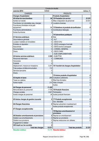 Rapport Annuel Exercice 2014 Page 98 (108)
Compte de résultat
exercice 2014 Solibail tableau 16
CHARGES PRODUITS
Charges d'exploitation Produits d'exploitation
60 Achat de marchandises 84 70 Prestation de service 33 351
Achats non stocké 0 Mise à disposition de personnel 33 351
Fournitures non stockables (eau, énergie) 0 Locations diverses 0
Fournitures d'entretien et de petit
équipement 84 73 Dotations et produits de tarification 0
Fournitures administratives 0 Contributions hébergés
Autres fournitures 0
74 Subventions publiques 0
61 Services extérieurs 0 Etat:
Sous traitance générale 0 - ALT 0
Location mobilière et immobilière 0 - DDCS CHU 0
Entretien et réparation 0 - DDCS campagne hivernale 0
Assurances 0 - DDCS avance campagne 0
Documentation 0 - CONSEIL GENERAL 0
Divers 0 - DDCS CHRS 0
- SUB COMPLEMENTAIRE 0
62 Autres services extérieurs 3 359 - SUB PTSH 0
Personnel intérimaire 0 - COMMUNES 0
Honoraires 0
Publicité 0
Déplacement, missions et réceptions 3 247 79 Transfert de charges d'exploitation
Frais postaux et télécommunication 112
Services bancaires 0
Divers 0
75 Autres produits d'exploitation 0
63 Impôts et taxes 213 Cotisations adhérents 0
Taxes sur salaires 0 Rbst frais formation 0
Autres impôts 213 Aide à l'emploi 0
Autres 0
64 Charges de personnel 11 420
Rémunérations du personnel 7 739 76 Produits financiers 0
Charges sociales 3 647 Participation 0
Autres charges de personnel 34 Autres produits financiers 0
65 Autres charges de gestion courante 0 77 Produits exceptionnels 0
Don, libéralités 0
66 Charges financières 0 Reprise subvention investissement 0
Autres produits exceptionnels 0
67 Charges exceptionnelles 0
78 Reprises amortissement et
provisions 0
68 Dotation amortissements et provisions 0 Reprise sur amortissement 0
Dotation aux amortissements 0 Reprise sur provisions 0
Dotation aux provisions 0 Reprise ressources non utilisées 0
Engagement à réaliser 0
695 Impôt sur les sociétés 0
Total des charges 15 077 Total des produits 33 351
Résultat créditeur 18 274 Résultat débiteur 0
 