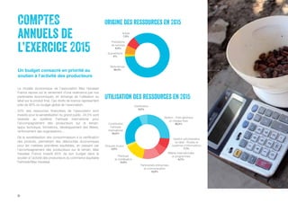 34
COMPTES
annuels de
l’exercice 2015
Un budget consacré en priorité au
soutien à l’activité des producteurs
Utilisation d...