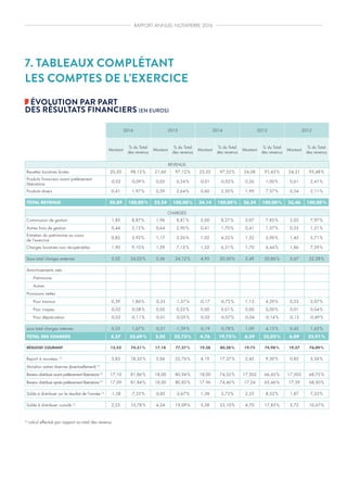 Rapport annuel 2016 SCPI Notapierre