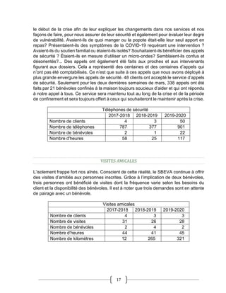 17
le début de la crise afin de leur expliquer les changements dans nos services et nos
façons de faire, pour nous assurer de leur sécurité et également pour évaluer leur degré
de vulnérabilité. Avaient-ils de quoi manger ou la popote était-elle leur seul apport en
repas? Présentaient-ils des symptômes de la COVID-19 requérant une intervention ?
Avaient-ils du soutien familial ou étaient-ils isolés? Souhaitaient-ils bénéficier des appels
de sécurité ? Étaient-ils en mesure d’utiliser un micro-ondes? Semblaient-ils confus et
désorientés?... Des appels ont également été faits aux proches et aux intervenants
figurant aux dossiers. Cela a représenté des centaines et des centaines d’appels qui
n’ont pas été comptabilisés. Ce n’est que suite à ces appels que nous avons déployé à
plus grande envergure les appels de sécurité. 48 clients ont accepté le service d’appels
de sécurité. Seulement pour les deux dernières semaines de mars, 338 appels ont été
faits par 21 bénévoles confinés à la maison toujours soucieux d’aider et qui ont répondu
à notre appel à tous. Ce service sera maintenu tout au long de la crise et de la période
de confinement et sera toujours offert à ceux qui souhaiteront le maintenir après la crise.
Téléphones de sécurité
2017-2018 2018-2019 2019-2020
Nombre de clients 4 3 50
Nombre de téléphones 787 377 901
Nombre de bénévoles 2 1 22
Nombre d'heures 58 25 117
VISITES AMICALES
L’isolement frappe fort nos aînés. Conscient de cette réalité, le SBEVA continue à offrir
des visites d’amitiés aux personnes inscrites. Grâce à l’implication de deux bénévoles,
trois personnes ont bénéficié de visites dont la fréquence varie selon les besoins du
client et la disponibilité des bénévoles. Il est à noter que trois demandes sont en attente
de pairage avec un bénévole.
Visites amicales
2017-2018 2018-2019 2019-2020
Nombre de clients 4 3 3
Nombre de visites 31 26 28
Nombre de bénévoles 2 4 2
Nombre d'heures 44 41 45
Nombre de kilomètres 12 265 321
 