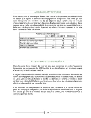 18
ACCOMPAGNEMENT À L’ÉPICERIE
Faire ses courses et ne manquer de rien c’est ce que toute personne souhaite et c’est à
ce besoin que répond le service d’accompagnement à l’épicerie! Nos aînés qui sont
dans l’incapacité de conduire ou de se déplacer seuls optent pour ce service
d’accompagnement pour faire leurs épiceries. Sept personnes se sont prévalues de ce
service qui se niche entre la possibilité de commander par internet ou par téléphone et
la livraison de la popote roulante. Il permet aux aînés d’être accompagnés et de faire
leurs courses de façon sécuritaire.
Accompagnement à l’épicerie
2017-2018 2018-2019 2019-2020
Nombre de clients 1 4 7
Nombre d'accompagnements 45 52 50
Nombre de bénévoles 1 3 4
Nombre d'heures 42 93 118
Nombre de kilomètres 295 598 896
ACCOMPAGNEMENT-TRANSPORT MÉDICAL
Dans le cadre de sa mission de venir en aide aux personnes en perte d’autonomie
temporaire ou permanente, le SBEVA offre à ses bénéficiaires un précieux service
d’accompagnement transport médical.
Il s’agit d’une activité qui consiste à mettre à la disposition de nos clients des bénévoles
qui les accompagnent pour leurs rendez-vous médicaux que ce soit à Laval ou en dehors
de Laval. Le bénévole va chercher le client à son domicile, il l`amène à l’hôpital ou à son
rendez-vous médical et il l’attend pour le ramener chez lui, ce qui est rassurant pour nos
clients et très apprécié par notre clientèle.
Il est important de souligner la forte demande pour ce service et le peu de bénévoles
prêts à s’y impliquer. Malgré tout, on arrive à répondre aux demandes dans la majorité
des cas ce qui évite à la clientèle d’avoir recours à un taxi, une réalité bien connue et
comprise par nos clients.
 