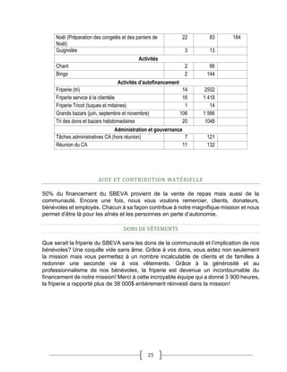 25
Noël (Préparation des congelés et des paniers de
Noël)
22 83 184
Guignolée 3 13
Activités
Chant 2 66
Bingo 2 144
Activités d’autofinancement
Friperie (tri) 14 2502
Friperie service à la clientèle 16 1 418
Friperie Tricot (tuques et mitaines) 1 14
Grands bazars (juin, septembre et novembre) 106 1 566
Tri des dons et bazars hebdomadaires 20 1048
Administration et gouvernance
Tâches administratives CA (hors réunion) 7 121
Réunion du CA 11 132
AIDE ET CONTRIBUTION MATÉRIELLE
50% du financement du SBEVA provient de la vente de repas mais aussi de la
communauté. Encore une fois, nous vous voulons remercier, clients, donateurs,
bénévoles et employés. Chacun à sa façon contribue à notre magnifique mission et nous
permet d’être là pour les aînés et les personnes en perte d’autonomie.
DONS DE VÊTEMENTS
Que serait la friperie du SBEVA sans les dons de la communauté et l’implication de nos
bénévoles? Une coquille vide sans âme. Grâce à vos dons, vous aidez non seulement
la mission mais vous permettez à un nombre incalculable de clients et de familles à
redonner une seconde vie à vos vêtements. Grâce à la générosité et au
professionnalisme de nos bénévoles, la friperie est devenue un incontournable du
financement de notre mission! Merci à cette incroyable équipe qui a donné 3 900 heures,
la friperie a rapporté plus de 38 000$ entièrement réinvesti dans la mission!
 
