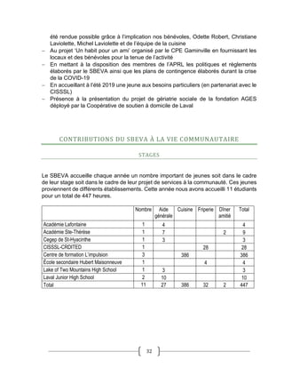 32
été rendue possible grâce à l’implication nos bénévoles, Odette Robert, Christiane
Laviolette, Michel Laviolette et de l’équipe de la cuisine
 Au projet ‘Un habit pour un ami’ organisé par le CPE Gaminville en fournissant les
locaux et des bénévoles pour la tenue de l’activité
 En mettant à la disposition des membres de l’APRL les politiques et règlements
élaborés par le SBEVA ainsi que les plans de contingence élaborés durant la crise
de la COVID-19
 En accueillant à l’été 2019 une jeune aux besoins particuliers (en partenariat avec le
CISSSL)
 Présence à la présentation du projet de gériatrie sociale de la fondation AGES
déployé par la Coopérative de soutien à domicile de Laval
CONTRIBUTIONS DU SBEVA À LA VIE COMMUNAUTAIRE
STAGES
Le SBEVA accueille chaque année un nombre important de jeunes soit dans le cadre
de leur stage soit dans le cadre de leur projet de services à la communauté. Ces jeunes
proviennent de différents établissements. Cette année nous avons accueilli 11 étudiants
pour un total de 447 heures.
Nombre Aide
générale
Cuisine Friperie Dîner
amitié
Total
Académie Lafontaine 1 4 4
Académie Ste-Thérèse 1 7 2 9
Cegep de St-Hyacinthe 1 3 3
CISSSL-CRDITED 1 28 28
Centre de formation L’impulsion 3 386 386
École secondaire Hubert Maisonneuve 1 4 4
Lake of Two Mountains High School 1 3 3
Laval Junior High School 2 10 10
Total 11 27 386 32 2 447
 