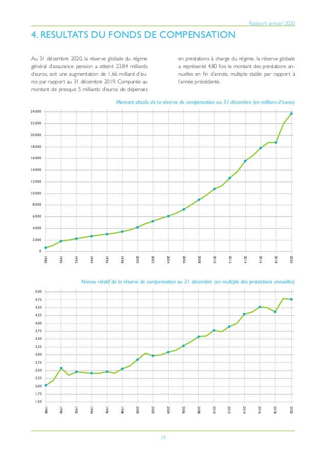 19
Rapport annuel 2020
4. RESULTATS DU FONDS DE COMPENSATION
Au 31 décembre 2020, la réserve globale du régime
général d’a...
