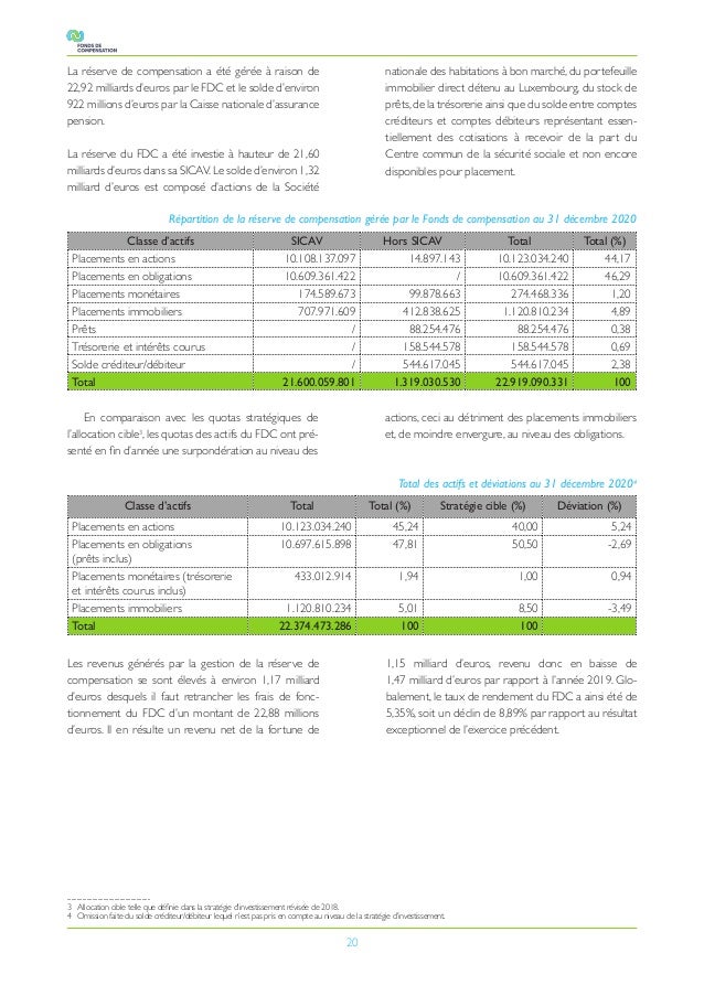 20
Classe d’actifs SICAV Hors SICAV Total Total (%)
Placements en actions 10.108.137.097 14.897.143 10.123.034.240 44,17
P...