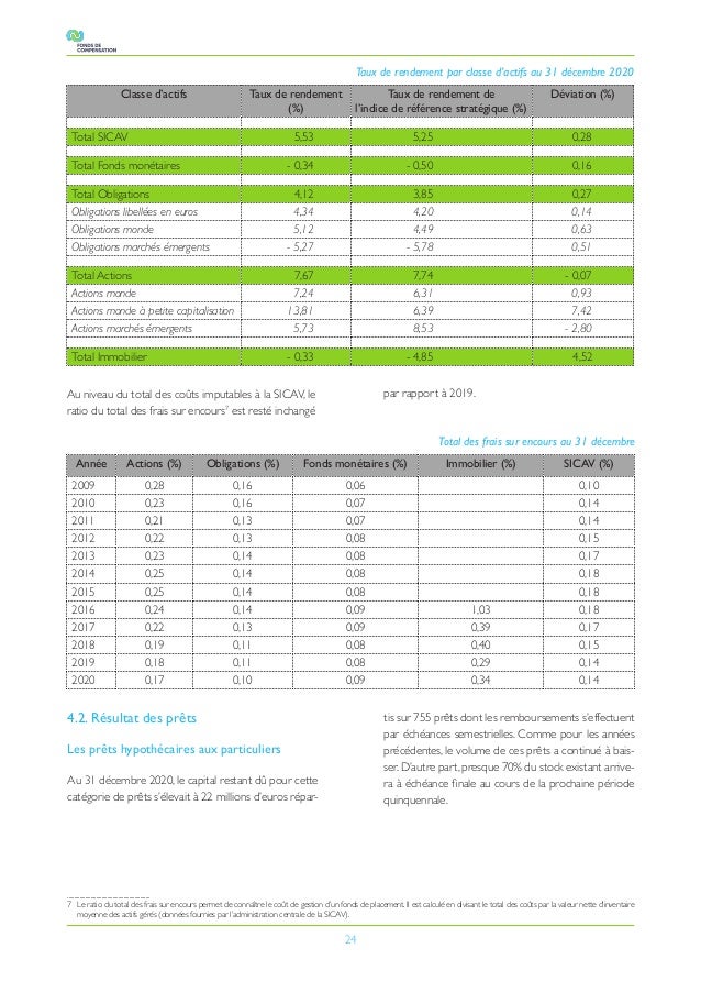 24
Classe d’actifs Taux de rendement
(%)
Taux de rendement de
l’indice de référence stratégique (%)
Déviation (%)
Total SI...