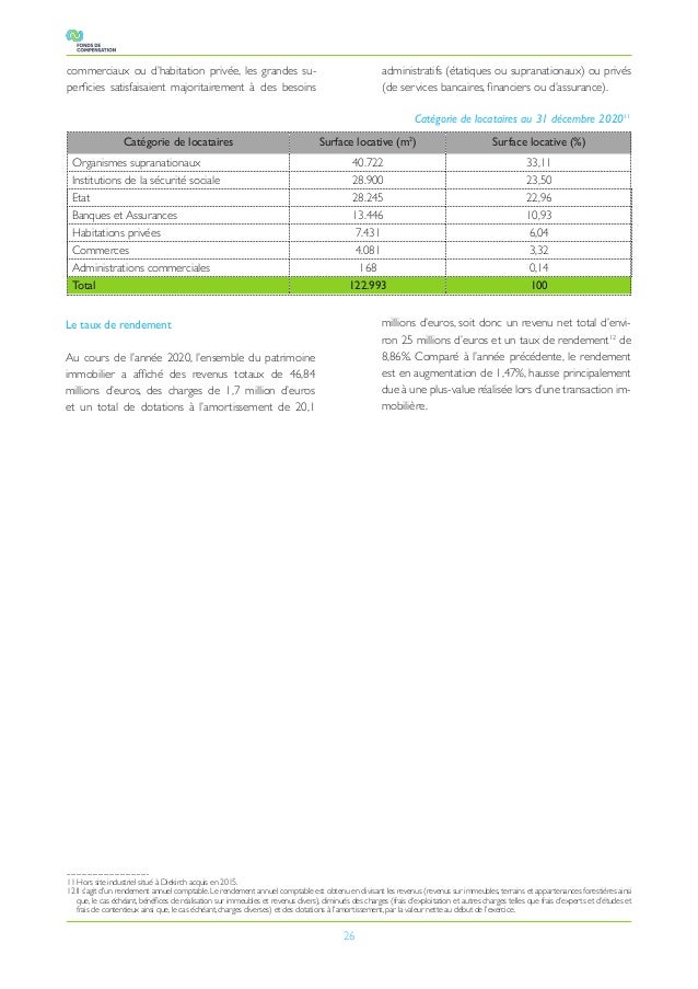 26
Catégorie de locataires Surface locative (m2
) Surface locative (%)
Organismes supranationaux 40.722 33,11
Institutions...