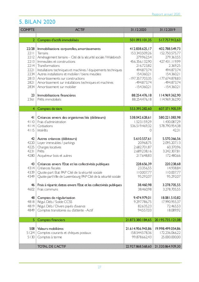 27
Rapport annuel 2020
COMPTE ACTIF 31.12.2020 31.12.2019
2 Comptes d’actifs immobilisés 501.093.101,35 517.757.912,63
22/...