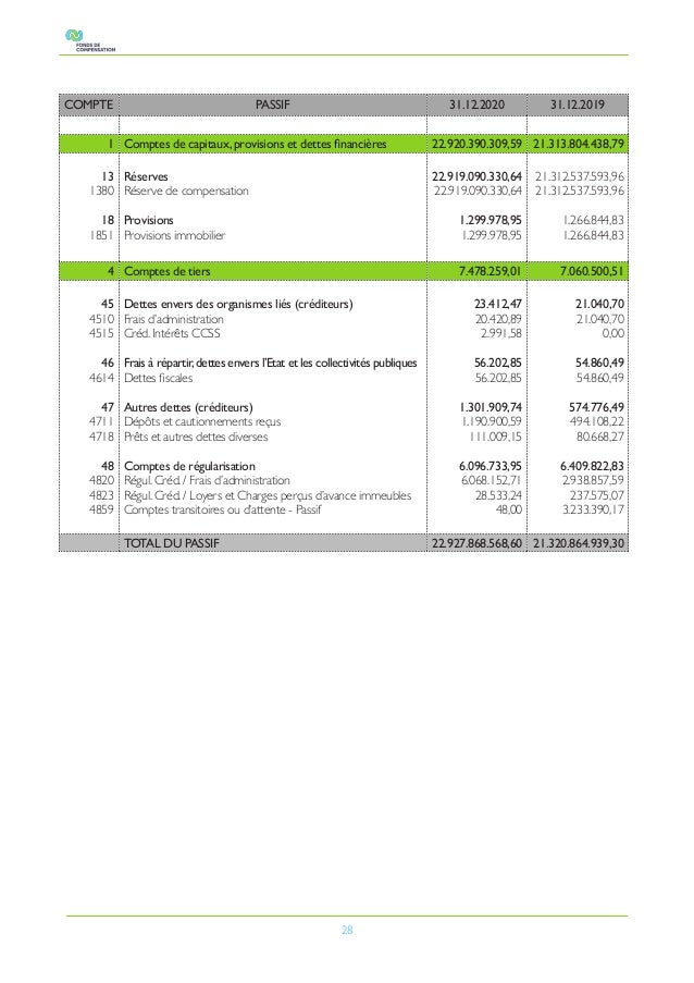 28
COMPTE PASSIF 31.12.2020 31.12.2019
1 Comptes de capitaux,provisions et dettes financières 22.920.390.309,59 21.313.804...