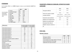 10
ETRANGERS
Au 31 octobre 2016, il y a 1.653 étrangers à Lasne, ce qui représente 11,61 % de la
population.
2015 2016
1. France 421 434
2. Grande Bretagne 220 201
3. Portugal 176 171
4. Italie 90 110
5. Pays-Bas 105 108
6. Roumanie 71 77
7. Allemagne 64 56
8. Suède 62 53
9. Espagne 51 51
10. USA/Pologne 50/50
Délivrances : Du 01/11/2014
au 31/10/2015
Du 01/11/2015
au 31/10/2016
Cartes électroniques A 28 38
Cartes électroniques B 19 13
Cartes électroniques C 8 3
Cartes électroniques D 0 0
Cartes électroniques E 108 78
Cartes électroniques E+ 244 208
Cartes électroniques F 15 13
Cartes électroniques F+ 15 12
Attestations d’immatriculation modèle A 12 30
Permis de travail 19 21
Déclarations d’arrivée 15 10
Entrées 173
Sorties normales 90
Sorties vers l’étranger 83
Mutations internes 60
Radiations d’office 3 17
PASSEPORTS, PERMIS DE CONDUIRE, EXTRAITS DE CASIER
JUDICIAIRE
2015 2016
Passeports délivrés 1445 1527
Permis de conduire modèle
européen délivrés
1652
(Dont 183 PC
internationaux)
1354
(Dont 176 PC
internationaux)
Extraits de casier judiciaire 1041 1259
Bulletins de renseignements 617 880
Bulletins de condamnation 493
Demande d’info 596 al2 228
Modèle 5 dossiers traités CJ +
PC
695
ETAT-CIVIL
Mariages et divorces
2015 2016
Mariages célébrés 53 30
Divorces transcrits 29 28
Transcription de mariage célébré à l’étranger 1 0
Actes de déclaration de mariage 55 33
Séparation de corps et de biens 0 0
Les principales
nationalités
représentées
sont :
 