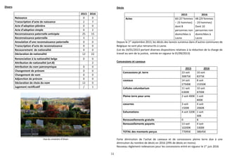 11
Divers
2015 2016
Naissance 0 0
Transcription d’acte de naissance 2 7
Acte d’adoption plénière 0 0
Acte d’adoption simple 0 2
Reconnaissance paternelle anticipée 25 15
Reconnaissance paternelle 3 1
Annulation d’une reconnaissance paternelle 0 0
Transcription d’acte de reconnaissance 0 0
Recouvrement de nationalité 0 0
Déclaration de nationalité 12 22
Renonciation à la nationalité belge 0 0
Attribution de nationalité (art.8) 2
Attribution du nom patronymique 0 0
Changement de prénom 0 0
Changement de nom 0 0
Adjonction de prénom 0 0
Déclaration de choix du nom 12 0
Jugement rectificatif / 1
-Vue du cimetière d’Ohain
Décès
2015 2016
Actes 60 (37 femmes
– 23 hommes)
dont 8
personnes non
domiciliées à
Lasne
48 (29 femmes
- 19 hommes)
Dont 10
personnes non
domiciliées à
Lasne
Depuis le 1er
septembre 2013, les décès des lasnois survenus dans d’autres communes de
Belgique ne sont plus retranscrits à Lasne.
(Loi du 14/01/2013 portant diverses dispositions relatives à la réduction de la charge de
travail au sein de la justice, entrée en vigueur le 01/09/2013)
Concessions et caveaux
2015 2016
Concessions pl. terre 23 soit
30875€
10 soit
8375€
caveaux 14 soit
27500€
8 soit
15350€
Cellules columbarium 11 soit
6300€
10 soit
8700€
Pleine terre pour urne 2 soit 400€ 1 soit
800€
cavurnes 3 soit
1500€
4 soit
2060€
Exhumations 4 soit 320€ 1 soit
60€
Renouvellements gratuits 0 8
Renouvellements payants 13 soit
10200€
4 soit
3300€
TOTAL des montants perçus 77095€ 38645€
Forte diminution de l’achat de caveaux et de concessions pleine terre due à une
diminution du nombre de décès en 2016 (29% de décès en moins).
Nouveau règlement redevances pour les concessions entré en vigueur le 1er
juin 2016
 