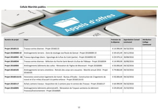 12
Cellule Marchés publics
Numéro de projet Objet Prévision de
la dépense
Approbation Conseil
communal
Attribution
Collège
Communal
Projet 20160115 Travaux voiries diverses - Projet 20160115 € 14.999,99 04/10/2016
Projet 20100008-10 Aménagements terrains - Zone de stockage sise Route de Genval - Projet 20100008-10 € 39.425,49 29/11/2016
Projet 20160092 - 03 Travaux égouttage divers - Egouttage de la Rue du Culot (partie) - Projet 20160092-03 € 29.979,14 30/08/2016
Projet 20160034 Travaux voiries diverses - Réfection du Porche Saint-Benoit à la Rue de l'Abbaye - Projet 20160034 € 14.999,99 30/08/2016
Projet 20160083 Aménagements bâtiments des cultes - Rénovation de l'église de Maransart - Projet 20160083 € 50.000,00 04/10/2016
Projet 20160105 Aménagements terrains cimetières - Retraits des corps vers ossuaires - Marché annuel 2016 - Projet
20160105
€ 79.860,00 04/10/2016
Projet 20160116-01 Honoraires construction logements de transit - Bureau d'Etudes - Construction de 2 logements de
transit et d'un milieu d'accueil à la petite enfance - Projet 20160116-01
€ 50.000,00 04/10/2016
Projet 20160117 Achats camions travaux - Acquisition de 2 camions pour le service des Travaux - Projet 20160117 € 64.999,99 04/10/2016
Projet 20160005 Aménagements bâtiments administratifs - Rénovation de l’espace sanitaires du bâtiment
Finances/Environnement - Projet 20160005
€ 29.693,40 25/10/2016
 