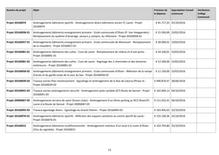 13
Numéro de projet Objet Prévision de
la dépense
Approbation Conseil
communal
Attribution
Collège
Communal
Projet 20160074 Aménagements bâtiments sportifs - Aménagements divers bâtiments ancien FC Lasne - Projet
20160074
€ 81.717,35 25/10/2016
Projet 20160058-01 Aménagements bâtiments enseignement primaire - Ecole communale d’Ohain (P. Van Hoegaerden) -
Remplacement du système d’éclairage, secours y compris, du réfectoire - Projet 20160058-01
€ 15.500,00 23/02/2016
Projet 20160057-01 Aménagements bâtiments enseignement primaire - Ecole communale de Maransart - Remplacement
de la chaudière - Projet 20160057-01
€ 28.000,01 23/02/2016
Projet 20160081-01 Aménagements bâtiments des cultes - Cure de Lasne - Remplacement de châssis et d’une porte -
Projet 20160081-01
€ 24.100,01 23/02/2016
Projet 20160081-02 Aménagements bâtiments des cultes - Cure de Lasne - Ragréage des 2 cheminées et des boiseries
extérieures - Projet 20160081-02
€ 12.500,00 23/02/2016
Projet 20160058-02 Aménagements bâtiments enseignement primaire - Ecole communale d'Ohain - Réfection de la rampe
d’accès et du garde-corps de la cour du bas - Projet 20160058-02
€ 11.150,00 23/02/2016
Projet 20160039-03 Travaux voiries Plan Investissement - Egouttage et aménagement de la Rue de Caturia (Phase II) -
Projet 20160039-03
€ 490.870,47 28/06/2016
Projet 20160041-03 Travaux voiries aménagements sécurité - Aménagement piste cyclable (D7) Route de Genval - Projet
20160041-03
€ 162.604,13 04/10/2016
Projet 20090067-05 Aménagements terrains de sport (fusion clubs) - Aménagement d’un 2ème parking au RCS Ohain/FC
Lasne à la Route de Genval - Projet 20090067-05
€ 111.022,41 04/10/2016
Projet 20160093-03 Travaux égouttage divers - Egouttage du Grand Chemin - Projet 20160093-03 € 163.905,63 25/10/2016
Projet 20160076-01 Aménagements bâtiments sportifs - Réfection des espaces sanitaires au centre sportif de Lasne -
Projet 20160076-01
€ 155.109,36 25/10/2016
Projet 20160015 Aménagements bâtiments multifonctionnels - Aménagement intérieur d’un local à la route d’Ohain
(Clos du vignoble) - Projet 20160015
€ 103.793,80 25/10/2016
 