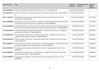 14
Numéro de projet Objet Prévision de
la dépense
Approbation Conseil
communal
Attribution
Collège
Communal
Projet 20160037-03 Travaux voiries diverses - Rénovation de la Rue de la Lasne - Projet 20160037-03 € 149.604,40 25/10/2016
Projet 20150112-01 Construction chalet scouts - Unité du Marsupilami et Unité Notre Dame de la Paix - Projet 20150112-
01
€ 191.337,30 25/10/2016
MP. AN - 2016.019 Renting véhicules administratifs - Location longue durée d'un petit véhicule pour les services
administratifs - MP.AN-2016.019
€ 20.001,30 26/09/2016 07/11/2016
Projet 20100008-06 Aménagements terrains - Route de Genval - Accès à la zone de stockage communale et au RCS.Ohain -
Fourniture et pose de 3 points lumineux - ORES/SEDILEC - Projet 20100008-06
€ 6.500,00 28/06/2010 30/11/2015
Projet 20100008-09 Aménagements terrains - Fourniture et pose d'un coffret électrique pour le raccordement du chemin
d'accès à la zone de stockage communale et au RCS.Ohain sis Route de Genval - Projet 20100008-09
€ 600,00 30/11/2015 21/12/2015
Projet 20160002-02 Honoraires aménagements bâtiments administratifs - Coordination Sécurité Santé - Aménagement
parking Maison Communale - Projet 20160002-02
€ 720,00 02/02/2016 04/04/2016
Projet 20160036-02 Honoraires études travaux voiries - Coordination Sécurité Santé - Aménagement de trottoirs aux
abords de la Place Communale d'Ohain - Projet 20160036-02
€ 480,01 02/02/2016 04/04/2016
Projet 20160037-02 Honoraires études travaux voiries - Coordination Sécurité Santé - Rénovation de la Rue de la Lasne -
Projet 20160037-02
€ 720,00 02/02/2016 04/04/2016
Projet 20160039-02 Honoraires travaux voiries Plan Investissement - Coordination Sécurité Santé - Plan d'Investissement -
Egouttage et Amélioration Rue de Caturia (Phase II) - Projet 20160039-02
€ 1.200,01 02/02/2016 04/04/2016
Projet 20160093-02 Honoraires travaux égouttage - Coordination Sécurité Santé - Egouttage Grand Chemin - Projet
20160093-02
€ 839,99 02/02/2016 04/04/2016
Projet 20160036-01 Honoraires études travaux voiries - Bureau d'Etudes - Aménagement de trottoirs aux abords de la
Place Communale d'Ohain - Projet 20160036-01
€ 4.356,00 02/02/2016 04/04/2016
Projet 20160092-02 Honoraires travaux égouttage - Coordination Sécurité Santé - Egouttage Rue du Culot - Projet
20160092-02
€ 479,99 02/02/2016 04/04/2016
 