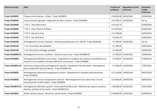 15
Numéro de projet Objet Prévision de
la dépense
Approbation Conseil
communal
Attribution
Collège
Communal
Projet 20160033 Travaux voiries diverses - Schlam - Projet 20160033 € 48.363,49 23/02/2016 25/04/2016
Projet 20160040 Travaux chemins agricoles - Réparation de divers chemins - Projet 20160040 € 59.799,72 23/02/2016 Par lot
Projet 20160040 * LOT 1 : Vieux Monument € 25.255,73 02/05/2016
Projet 20160040 * LOT 2 : Vieux Chemin de Wavre € 14.923,84 02/05/2016
Projet 20160040 * LOT 3 : Rue de la Croix € 13.358,40 02/05/2016
Projet 20160040 * LOT 4 : Rue Saint Roch € 6.261,75 02/05/2016
Projet 20160100 Aménagements terrains cimetières - Achat de poubelles pour le tri sélectif - Projet 20160100 € 7.499,94 22/03/2016 Par lot
Projet 20160100 * Lot 1 (Fourniture de poubelles) € 1.999,95 23/05/2016
Projet 20160100 * Lot 2 (Fourniture habillage poubelle) € 5.499,99 23/05/2016
Projet 20160099-01 Aménagements terrains cimetières - Achat de cuves à eau - Projet 20160099-01 € 3.495,69 22/03/2016 23/05/2016
Projet 20160066 Aménagements bâtiments communaux - Acquisition et installation de compteurs volumétriques de
mazout sur les chaudières de divers bâtiments communaux - Projet 20160066
€ 3.499,97 22/03/2016 27/06/2016
Projet 20160041-02 Honoraires travaux voiries aménagements sécurité - Coordination Sécurité Santé - Aménagement
piste cyclable (D7) Route de Genval - Projet 20160041-02
€ 1.400,00 22/03/2016 17/05/2016
Projet 20160055 Aménagements bâtiments enseignement primaire - Remplacement chaudière école Plancenoit -
Projet 20160055
€ 17.520,66 19/04/2016 04/07/2016
Projet 20160050 Aménagements terrains enseignement maternel - Réaménagement d’une pièce d’eau à l’école
communale de la Vallée Gobier - Projet 20160050
€ 10.000,00 19/04/2016 06/06/2016
Projet 20160075-01 Aménagements bâtiments sportifs - Centre sportif de Maransart - Réfection des espaces sanitaires,
douches, vestiaires et du couloir - Projet 20160075-01
€ 80.008,30 31/05/2016 25/07/2016
Projet 20160035 Achats camions travaux - Achat d’un camion brosse - Projet 20160035 € 250.000,00 31/05/2016 05/09/2016
 