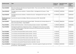 16
Numéro de projet Objet Prévision de
la dépense
Approbation Conseil
communal
Attribution
Collège
Communal
Projet 20160018 Rénovation bâtiments Petit Patrimoine Populaire Wallon - Place communale d'Ohain - Rénovation du
Kiosque - Projet 20160018
€ 24.974,40 31/05/2016 25/07/2016
Projet 20160102 Aménagements terrains cimetières - Cimetière d'Ohain - Aménagement de l'ossuaire - Projet
20160102
€ 25.000,00 31/05/2016 05/09/2016
Projet 20160103 Aménagements terrains cimetières - Cimetière de Couture - Aménagement de l'ossuaire - Projet
20160103
€ 14.999,99 31/05/2016 05/09/2016
Marché pluriannuel
2016/2020
Fourniture de mazout de chauffage - Bâtiments communaux et CPAS - Marché SPW 09/05/2016
Projet 20160017 Rénovation bâtiments Petit Patrimoine Populaire Wallon - Rénovation de la fontaine Mascart à la
Place communale d'Ohain - Projet 20160017
€ 11.000,00 28/06/2016 03/10/2016
Projet 20160011 Achats matériel bureau divers - Achat d'une plieuse de plans manuelle - Projet 20160011 € 2.999,99 28/06/2016 05/09/2016
Projet 20160061 Aménagements bâtiments enseignement primaire - Aménagements d’aires de jeux aux écoles
communales d’Ohain (sections maternelle et primaire) et de Plancenoit (sections maternelle et
primaire) - Projet 20160061
€ 43.801,65 28/06/2016 Par lot
Projet 20160061 * Lot 1 (Ecole communale d'Ohain (section primaire - Zone 1)) € 3.320,39 17/10/2016
Projet 20160061 * Lot 2 (Ecole communale d'Ohain (section primaire - Zone 2)) € 8.565,41 17/10/2016
Projet 20160061 * Lot 3 (Ecole communale d'Ohain (section primaire - Zone 3)) € 5.764,30 17/10/2016
Projet 20160061 * Lot 4 (Ecole communale d'Ohain (section maternelle - Zone 1)) € 12.165,69 17/10/2016
Projet 20160061 * Lot 5 (Ecole communale de Plancenoit (section maternelle - Zone 1)) € 9.610,08 17/10/2016
Projet 20160061 * Lot 6 (Ecole communale de Plancenoit (section maternelle - Zone 2)) € 4.375,78 17/10/2016
Projet 20160060-01 Aménagements bâtiments enseignement primaire - Intervention urgente en façade avant de l'école
de Plancenoit - Projet 20160060-01
€ 20.000,01 23/02/2016 13/06/2016
 