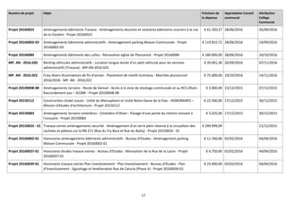 17
Numéro de projet Objet Prévision de
la dépense
Approbation Conseil
communal
Attribution
Collège
Communal
Projet 20160023 Aménagements bâtiments Travaux - Aménagements douches et vestiaires bâtiments ouvriers à la rue
de la Closière - Projet 20160023
€ 61.350,27 28/06/2016 05/09/2016
Projet 20160002-03 Aménagements bâtiments administratifs - Aménagement parking Maison Communale - Projet
20160002-03
€ 119.922,72 28/06/2016 19/09/2016
Projet 20160084 Aménagements bâtiments des cultes - Rénovation église de Plancenoit - Projet 20160084 € 180.000,00 28/06/2016 10/10/2016
MP. AN - 2016.020 Renting véhicules administratifs - Location longue durée d'un petit véhicule pour les services
administratifs (Travaux) - MP.AN-2016.020
€ 20.001,30 26/09/2016 07/11/2016
MP. AN - 2016.022 Frais divers illuminations de fin d'année - Placement de motifs lumineux - Marchés pluriannuel
2016/2018 - MP. AN - 2016.022
€ 75.000,00 10/10/2016 14/11/2016
Projet 20100008-08 Aménagements terrains - Route de Genval - Accès à la zone de stockage communale et au RCS.Ohain -
Raccordement eau – IECBW - Projet 20100008-08
€ 3.000,00 15/12/2015 07/12/2015
Projet 20150112 Construction chalet scouts - Unité du Marsupilami et Unité Notre Dame de la Paix - HONORAIRES –
Mission d'études d'architecture - Projet 20150112
€ 22.500,00 17/12/2015 30/12/2015
Projet 20150083 Aménagements terrains cimetières - Cimetière d'Ohain - Pavage d'une partie du chemin menant à
l'ossuaire - Projet 20150083
€ 3.025,00 17/12/2015 30/12/2015
Projet 20150024 - 01 Travaux voiries aménagements sécurité - Aménagement d’un terre plein réservé à la circualtion des
cyclistes et piétons sur la RN 271 (Rue du Try Bara et Rue du Batty) - Projet 20150024 - 01
€ 299.999,99 21/12/2015
Projet 20160002-01 Honoraires aménagements bâtiments administratifs - Bureau d'Etudes - Aménagement parking
Maison Communale - Projet 20160002-01
€ 11.760,00 02/02/2016 04/04/2016
Projet 20160037-01 Honoraires études travaux voiries - Bureau d’Etudes - Rénovation de la Rue de la Lasne - Projet
20160037-01
€ 6.750,00 02/02/2016 04/04/2016
Projet 20160039-01 Honoraires travaux voiries Plan Investissement - Plan Investissement - Bureau d'Etudes - Plan
d'Investissement - Egouttage et Amélioration Rue de Caturia (Phase II) - Projet 20160039-01
€ 23.400,00 02/02/2016 04/04/2016
 