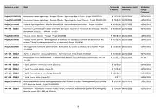 18
Numéro de projet Objet Prévision de
la dépense
Approbation Conseil
communal
Attribution
Collège
Communal
Projet 20160092-01 Honoraires travaux égouttage - Bureau d’Etudes - Egouttage Rue du Culot - Projet 20160092-01 € 5.070,00 02/02/2016 04/04/2016
Projet 20160093-01 Honoraires travaux égouttage - Bureau d'Etudes - Egouttage du Grand Chemin - Projet 20160093-01 € 7.623,00 02/02/2016 04/04/2016
Projet 20160094 Travaux égouttage divers - Marché annuel 2016 - Raccordements particuliers - Projet 20160094 € 80.000,00 02/02/2016 04/04/2016
MP. AN - 2016.01 Fournitures, entretien et location vêtements de travail - Ouvriers et Personnel de nettoyage - Marché
pluriannuel 2016/2017 - MP.AN - 2016.01
€ 30.000,00 22/03/2016 09/05/2016
Projet 20160032 Travaux voiries diverses - Pavage - Projet 20160032 € 49.548,59 23/02/2016 18/04/2016
Projet 20160030 Travaux voiries diverses - Aménagement de trottoirs aux abords du bâtiment des Finances et des
écoles d’Ohain (Van Hoegaerden et Les Marmousets) - Projet 20160030
€ 47.401,50 23/02/2016 18/04/2016
Projet 20160004 Aménagements bâtiments administratifs - Rénovation du balcon du Château de la Hyette - Projet
20160004
€ 10.000,00 23/02/2016 04/04/2016
MP. AN - 2016.02 Achats et placement caveaux cimetières - Marché annuel 2016 - Projet 20160106 € 35.000,00 22/03/2016 09/05/2016
MP. AN - 2016.03 Immondices - Frais d'enlèvement - Traitement des déchets issus des travaux communaux - MP. AN -
2016.03
€ 27.266,14 22/02/2016 Par lot
MP. AN - 2016.03 * Lot 1 (Déchets communaux verts (classe2)) € 9.873,60 04/04/2016
MP. AN - 2016.03 * Lot 2 (Terres de déblais (classe 3)) € 7.158,36 04/04/2016
MP. AN - 2016.03 * Lot 3 (Terre et pierre en mélange (classe 3)) € 10.195,46 04/04/2016
MP. AN - 2016.03 * Lot 4 (Inerte béton (classe 3)) € 38,72 04/04/2016
Projet 20160041-01 Honoraires travaux voiries aménagements sécurité - Bureau d'Etudes - Aménagement piste cyclable
(D7) Route de Genval - Projet 20160041-01
€ 6.300,00 22/03/2016 17/05/2016
MP. AN - 2016.04 Fournitures - Fournitures scolaires écoles d'Ohain, Maransart et Plancenoit (panier de la ménagère) -
Marché annuel 2016 - MP.AN-2016.04
€ 7.500,00 14/03/2016 02/05/2016
 