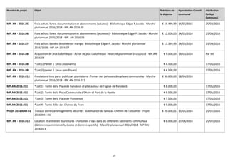 19
Numéro de projet Objet Prévision de
la dépense
Approbation Conseil
communal
Attribution
Collège
Communal
MP. AN - 2016.05 Frais achats livres, documentation et abonnements (adultes) - Bibliothèque Edgar P.Jacobs - Marché
pluriannuel 2016/2018 - MP.AN-2016.05
€ 19.499,99 14/03/2016 25/04/2016
MP. AN - 2016.06 Frais achats livres, documentation et abonnements (jeunesse) - Bibliothèque Edgar P. Jacobs - Marché
pluriannuel 2016/2018 - MP. AN-2016.06
€ 12.000,00 14/03/2016 25/04/2016
MP. AN - 2016.07 Frais achats bandes dessinées et manga - Bibliothèque Edgar P. Jacobs - Marché pluriannuel
2016/2018 - MP.AN-2016.07
€ 11.399,99 14/03/2016 25/04/2016
MP. AN - 2016.08 Acquisition de jeux ludothèque - Achat de jeux Ludothèque - Marché pluriannuel 2016/2018 - MP.AN-
2016.08
€ 9.000,00 14/03/2016 Par lot
MP. AN - 2016.08 * Lot 1 (Panier 1 : Jeux populaires) € 4.500,00 17/05/2016
MP. AN - 2016.08 * Lot 2 (panier 2 : Jeux spécifiques) € 4.500,00 17/05/2016
MP. AN - 2016.011 Prestations tiers parcs publics et plantations - Tontes des pelouses des places communales - Marché
pluriannuel 2016/2018 - MP.AN-2016.011
€ 30.000,00 18/04/2016
MP.AN-2016.011 * Lot 1 - Tonte de la Place de Ransbeck et ptie autour de l'église de Ransbeck € 8.000,00 17/05/2016
MP.AN-2016.011 * Lot 2 - Tonte de la Place Communale d'Ohain et Parc de la Hyette € 9.500,00 17/05/2016
MP.AN-2016.011 * Lot 3 - Tonte de la Place de Plancenoit € 7.500,00 17/05/2016
MP.AN-2016.011 * Lot 4 - Tonte Allée des Chênes du Tram € 5.000,00 17/05/2016
Projet 20160044-01 Travaux voiries aménagements sécurité - Stabilisation du talus au Chemin de l'Alouette - Projet
20160044-01
€ 20.000,01 31/05/2016 25/07/2016
MP. AN - 2016.013 Location et entretien fournitures - Fontaines d’eau dans les différents bâtiments communaux
(Bâtiments administratifs, écoles et Centres sportifs) - Marché pluriannuel 2016/2018 - MP.AN-
2016.013
€ 6.000,00 27/06/2016 25/07/2016
 