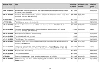 20
Numéro de projet Objet Prévision de
la dépense
Approbation Conseil
communal
Attribution
Collège
Communal
Projet 20160001-01 Aménagements bâtiments administratifs - Mise en peinture des menuiseries extérieures du château
de l'Hyette - Projet 20160001-01
€ 12.249,99 05/09/2016
MP. AN - 2016.014 Fournitures bâtiments administratifs - Fourniture de matériel de plomberie et sanitaire divers - Maché
pluriannuel 2016/2018 - MP.AN-2016.014
€ 29.999,98 30/05/2016
MP.AN-2016.014 * Lot 1 (Matériel de plomberie) € 14.999,99 18/07/2016
MP.AN-2016.014 * Lot 2 ([Matériel sanitaire et robinetterie) € 14.999,99 18/07/2016
MP. AN - 2016.015 Fournitures bâtiments communaux - Achat de bois - Marché pluriannuel 2016/2018 - MP.AN-
2016.015
€ 32.999,99 27/06/2016 25/07/2016
MP. AN - 2016.016 Fournitures bâtiments administratifs - Fournitures matériaux de construction et PVC - Marché
pluriannuel 2016/2018 - MP.AN-2016.016
€ 4.499,97 06/06/2016 Par lot
MP. AN - 2016.016 * Lot 1 (Fournitures materiaux de construction ) € 1.499,99 11/07/2016
MP. AN - 2016.016 * Lot 2 (Chambres de visite en béton) € 1.499,99 11/07/2016
MP. AN - 2016.016 * Lot 3 ([Tuyaux PVC et accessoires]) € 1.499,99 11/07/2016
MP. AN - 2016.017 Fournitures pour la voirie - Fournitures bétons préparés et matériaux recyclés - Marché pluriannuel
2016/2017 - MP.AN-2016.017
€ 30.799,99 06/06/2016 04/07/2016
MP. AN - 2016.018 Honoraires et indemnités pour études et travaux urbanisme - Prestations géomètre extérieur pour
contrôles d'implantation et missions diverses - Marché pluriannuel 2016/2017 - MP.AN-2016.018
€ 69.999,99 11/07/2016 Par lot
MP. AN - 2016.018 * Lot 1 (Contrôles d'implantation) € 50.000,00 08/08/2016
MP. AN - 2016.018 * Lot 2 (Missions diverses) € 19.999,99 08/08/2016
MP-2016.001 Entretien réseau égouttage - Curage des avaloirs aux points bas - MP-2016.001 € 24.953,83 12/09/2016 10/10/2016
MP. AN - 2015.015 Entretien et curage cours d'eau - Entretien et nettoyage du Coulant d'eau - Marché annuel 2015 -
MP.AN-2015.015
€ 19.729,05 23/11/2015 21/12/2015
 
