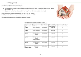 26
Service Logements
Actuellement, l’Administration communale gère :
 15 appartements et studio à loyers modérés situés dans le centre de Lasne, à l’Allée des Chênes du Tram, 1 & 3 et
Route d’Ohain, 1A
 2 logements publics situés à Couture-Saint-Germain, Place des Combattants & des Déportés, 2.
Le prix de la location varie actuellement entre 203.28 € et 711.46 € par mois.
Le Collège communal attribue uniquement des baux de 3 ans non renouvelables.
Le Collège communal a attribué les logements de la façon suivante :
Appartements situés Allée des Chênes du Tram, 1 :
Appartement
n°
Occupants Date d’entrée Montant du loyer
au 31/10/2016
Nombre de chambres
1/0001 Deux conjoints 15/03/2016 568.27 € 1
1/0002 Deux conjoints 15/11/2006 491.93 € 1
1/1001 Une personne
isolée
01/10/2016 491.93 € 1
1/2001 Une personne
isolée
+ deux enfants
01/06/2016 661.56 € 2
1/2002 Une personne
isolée
01/07/2009 449.53 € 1
1A
route d’Ohain
Mise à jour -
travaux
01/04/2016 711,46 € 2
 