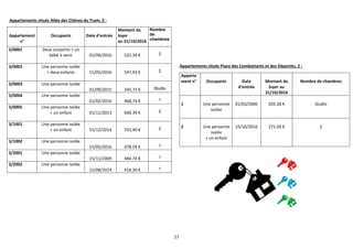 27
Appartements situés Allée des Chênes du Tram, 3 :
Appartement
n°
Occupants Date d’entrée
Montant du
loyer
au 31/10/2016
Nombre
de
chambres
3/0001 Deux conjoints + un
bébé à venir 01/09/2016 525.34 € 2
3/0002 Une personne isolée
+ deux enfants 15/05/2016 597,93 € 2
3/0003 Une personne isolée
01/09/2015 345,71 € Studio
3/0004 Une personne isolée
01/02/2016 468,74 € 1
3/0005 Une personne isolée
+ un enfant 01/11/2013 600.39 € 2
3/1001 Une personne isolée
+ un enfant 15/12/2014 552,40 € 2
3/1002 Une personne isolée
15/05/2016 478.59 € 1
3/2001 Une personne isolée
15/11/2009 484.74 € 1
3/2002 Une personne isolée
15/08/2014 418.30 € 1
Appartements situés Place des Combattants et des Déportés, 2 :
Apparte
ment n° Occupants Date
d’entrée
Montant du
loyer au
31/10/2016
Nombre de chambres
1 Une personne
isolée
01/03/2006 203.28 € Studio
2 Une personne
isolée
+ un enfant
15/10/2016 271.03 € 2
 