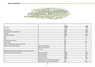 28
Service Urbanisme
2015 2016
Courriers 4961 3195
Rendez-vous 615 550
Renseignements urbanistiques 517 446
Divisions 42 35
Enquêtes Publiques 156 162
CU1 2 7
CU2 1 1
Certificat de Patrimoine 0 0
Avant Projet 83 83
Permis d’urbanisation (ex-permis de lotir) 3 1
Recours Permis d’urbanisation Octroi par le Ministre 0 0
Refus par le Ministre 1 1
En cours 0 2
Modification de Permis d’urbanisation (ex-permis de lotir) 2 7
Demandes de Permis d’urbanisme Dossiers déposés 248 253
Dossiers délivrés 106 93
Dossiers refusés 28 32
Dossiers en cours 109 122
Autres (retrait, irrecevable, renonciation) 8 6
Demande de construction d’habitation 27 30
 