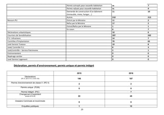 29
Permis octroyés pour nouvelle habitation nc 7
Permis refusés pour nouvelle habitation nc 9
Demande de construction d’un bâtiment
(immeuble, mixte, hangar,…)
11 10
Autres 210 213
Recours PU Octroi par le Ministre 11 2
Refus par le Ministre 17 2
Octroi/Refus par le Ministre 1 1
En cours 6 7
Déclarations urbanistiques 10 6
Courriers de Sensibilisation 207 242
P.V. Infractions 14 7
Contrôles d’implantation 79 65
Levé Service Travaux 10 8
Levé/ Contrôle P.U. 8 3
Levé/contrôle – Service Patrimoine 2 1
Environnement 0 0
Repérage sentier 0 0
Levé Service Logement 0 0
Déclaration, permis d’environnement, permis unique et permis intégré
2015 2016
Déclarations
(PE III. 2015 141 à 2016.154) 146 187
Permis d’environnement de classe II (PE II)
2 2
Permis unique (PUN)
0 8
Permis Intégré (PIC) 7
Changement d’exploitant
(jusque 2016.29) 22 45
Dossiers Commodo et incommodo
0 0
Enquêtes publiques 1 12
 