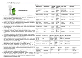 31
Service Environnement
 Traitement des déchets issus des travaux communaux (déchets verts,
déchets de terres, pierres, béton, etc) : descriptif technique pour le
cahier des charges – rapport d’attribution ;
 Traitement des produits de curage communal - Convention
 Organisation d’une collecte de sapins de Noël avec le service technique ;
 Contacts avec l’IBW pour la gestion des collectes d’ordures ménagères,
d’encombrants, PMC, papiers/cartons et verre ;
 Suivi de la convention avec l’IBW pour la distribution des sacs payants ;
 Distribution de sacs pour les nouveau-nés et les personnes bénéficiant
du RIS via le CPAS ;
 Vente de 88 sacs agréés pour les déchets d’amiante-ciment ;
 Organisation, en juin, de collectes de bâches agricoles en porte à porte
– collaboration avec l’IBW et renouvellement de la convention avec
l’IBW ;
 Mise au point du calendrier 2017 des déchets édité par IBW/Fost plus ;
 Statistiques de la Région Wallonne et de l’Office wallon des déchets pour
2015 : Coût-vérité réel - Formulaire informatique ;
 Calcul du taux de couverture du coût-vérité, budget 2017 – Etude de la
taxe sur les déchets pour couvrir les dépense en matière de gestion des
déchets ménagers pour l’année 2017 ;
 Elaboration du document informatif obligatoire à joindre à
l’avertissement extrait de rôle relatif à la gestion des déchets ;
 Suivi de 54 dossiers de demande de primes dans le cadre de la
prévention des déchets verts : pour l’achat de broyeur de végétaux (6
demandes), pour l’achat de tondeuse mulcheuse (47 demandes) ou d’un
kit mulching (1 demande);
 Participation à la collecte de pneus agricoles en collaboration avec la
Province dans le cadre de la prévention des déchets ;
 Participation à la 2e édition de la campagne de propreté publique « BE
WAPP » les 15,16 17 avril 2016. Bilan de l’action : 58 sacs (de 120 litres)
de tout venant, 28 sacs de PMC, 21 autres déchets de type encombrant,
ont été ramassés sur l’entité de Lasne.
Services aux habitants
Type collecte Gestionnaire Tonnage
2015
Tonnage
2016
Coût 2015 Coût 2016
OM collecte et
traitement
IBW 2265.92 Non
dispo
148188.76
232259.88
Non dispo
PMC Fost+/IBW 176.88 Non
dispo
Pas de donnée Non dispo
Papiers/cartons Fost+/IBW 578.06 Non
dispo
Pas de donnée Non dispo
Verre Fost+/IBW 336.23 Non
dispo
Pas de donnée Non dispo
Déchets autour
des bulles
IBW 4.55 Non
dispo
2697.05 Non dispo
Sapins Noel Commune 18.82 10.04 728.71 388.75
Bâche agricole Commune/IBW 7.320 Non
dispo
1.560,00 Non dispo
Pneu agricole Province 1.749
pneus
Pas
participé
1.000,00 0
Piles Bebat 101kg 893.20
kg
0 0
Parc à
conteneurs
IBW Pas de
donnée
Pas de
donnée
219759 Non dispo
Distribution
de sacs
Gestionnaire Nombre
2015
Nombre
2016
Recette
2015
Recette 2016
OM 60l
OM 30l
IBW 345600
11600
Non
dispo
438775 Non dispo
Amiante Commune/IBW 67 Non
dispo
268,00 Non dispo
Naissance et
RIS
Commune 720 Non
dispo
-900 Non dispo
Primes
déchets verts
Gestionnaire Nombre
2015
Nombre
2016
Montant
2015
Montant
2016
Tondeuses
mulcheuses
Commune - 48 - 5.471,06
Broyeur Commune - 6 - 405,75
Gestion des déchets
 